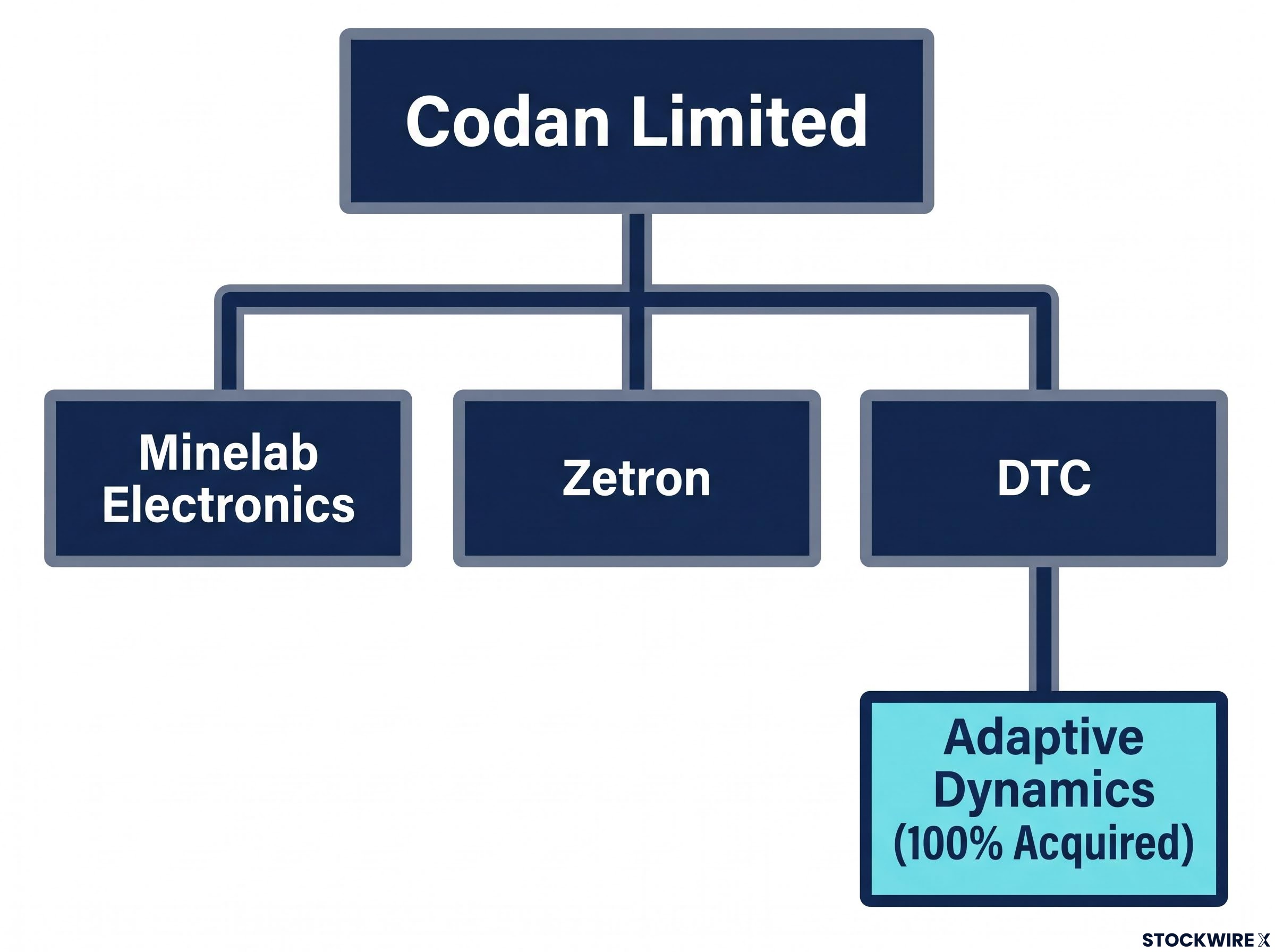 Codan Corporate Structure Integration