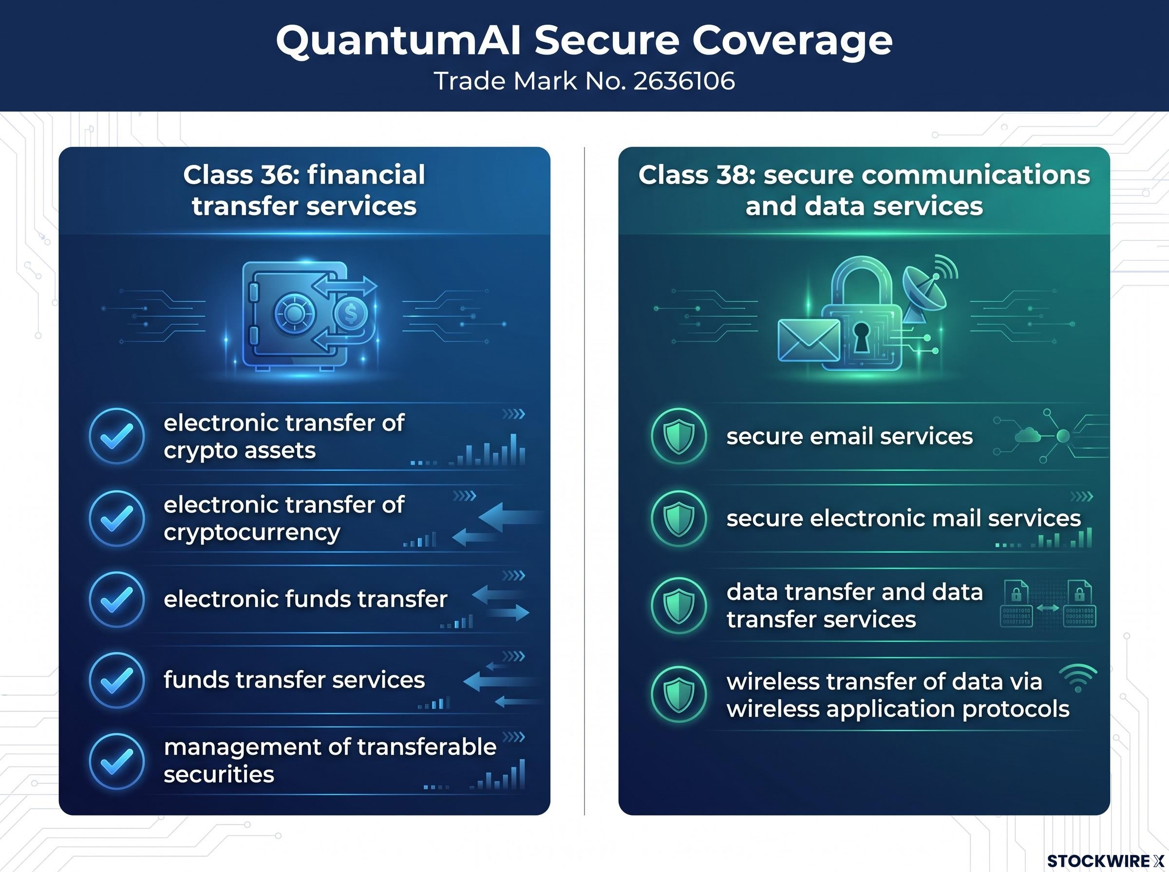 QuantumAI Secure Trade Mark Coverage Breakdown
