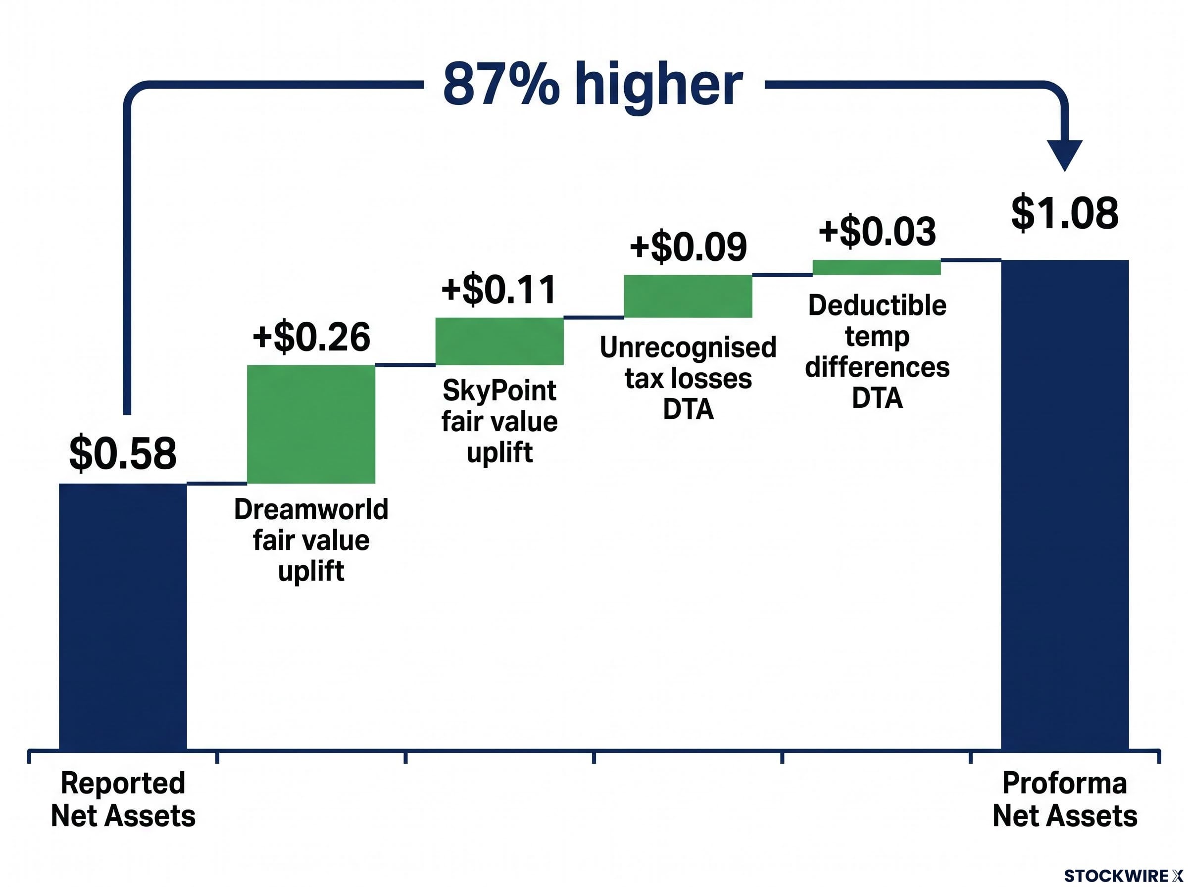 Proforma Net Asset Value (NAV) Waterfall Chart