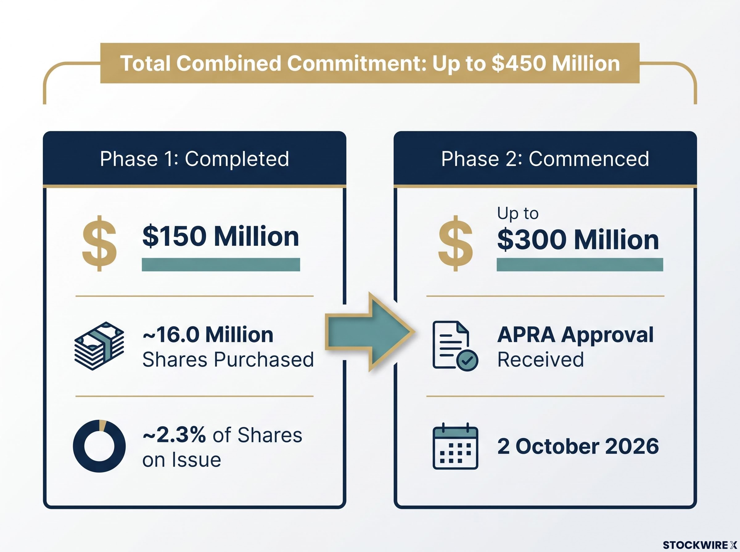 Challenger's $450M Buy-Back Progression