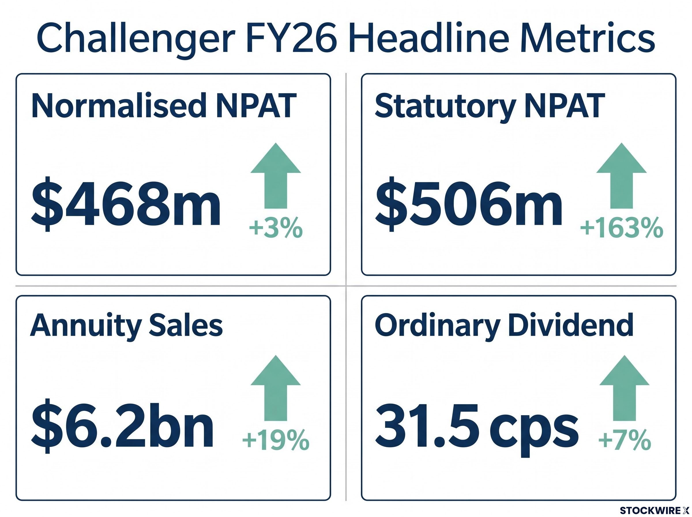 Challenger FY26 Key Financial Highlights