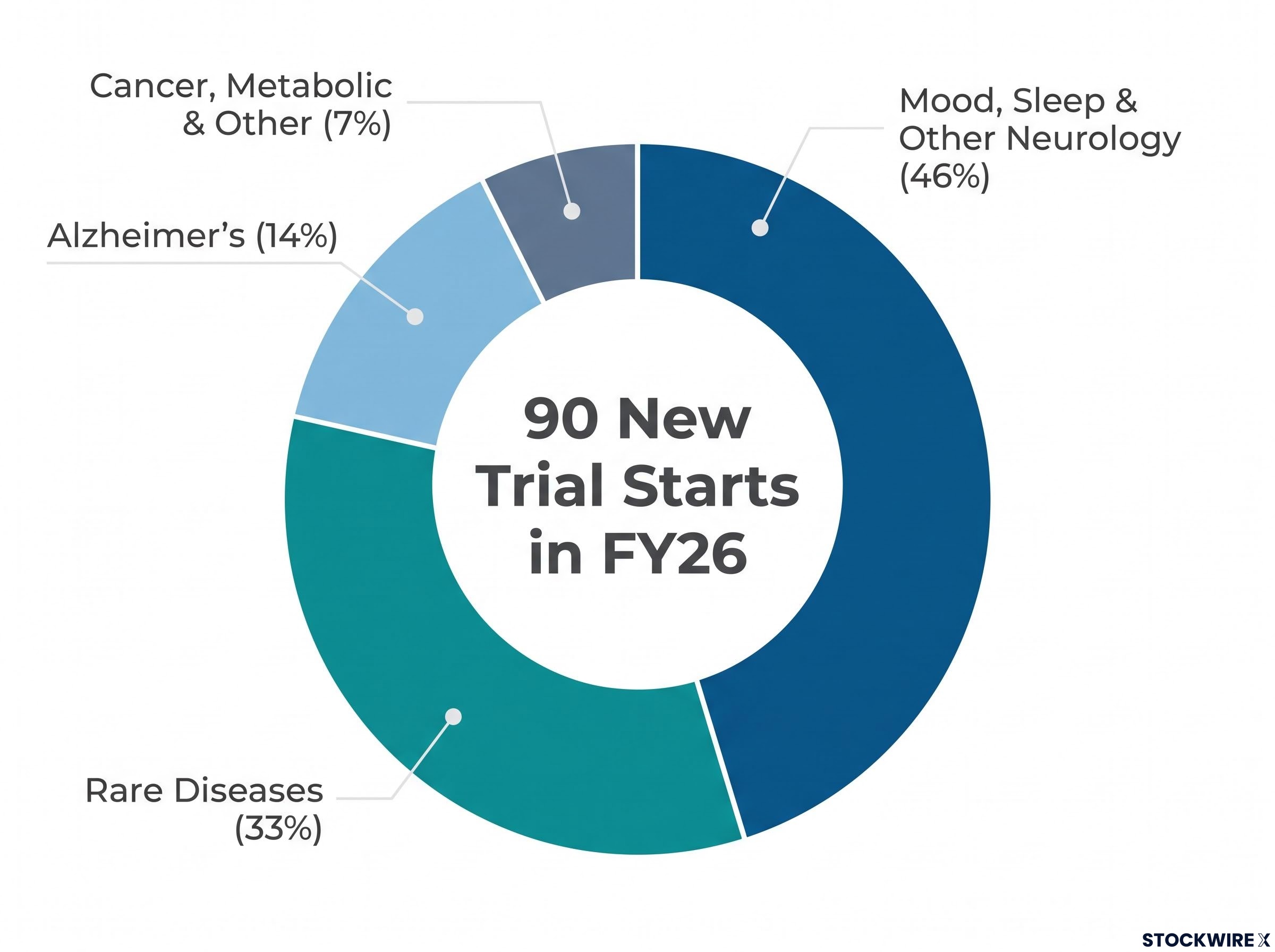 Cogstate FY26 New Trial Starts Breakdown