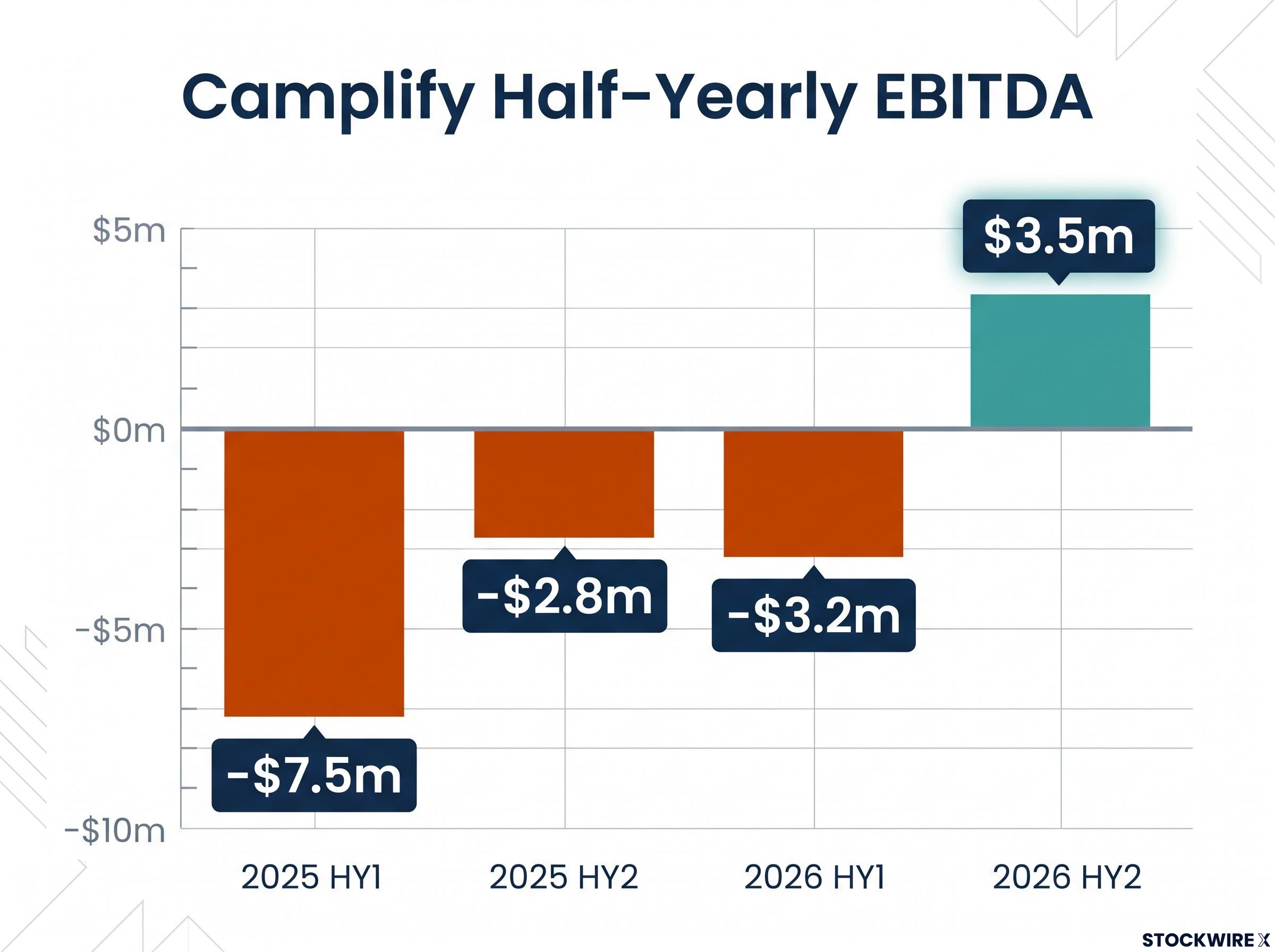 Camplify (ASX:CHL) Half-Yearly EBITDA Turnaround
