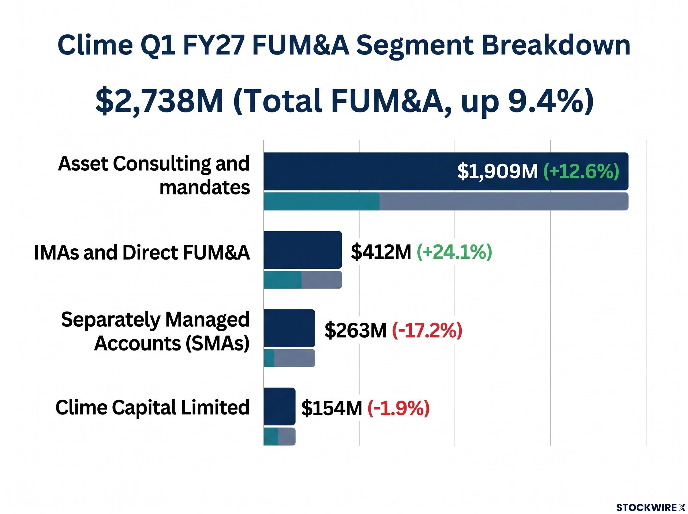 Clime Q1 FY27 FUM&A Breakdown and Growth