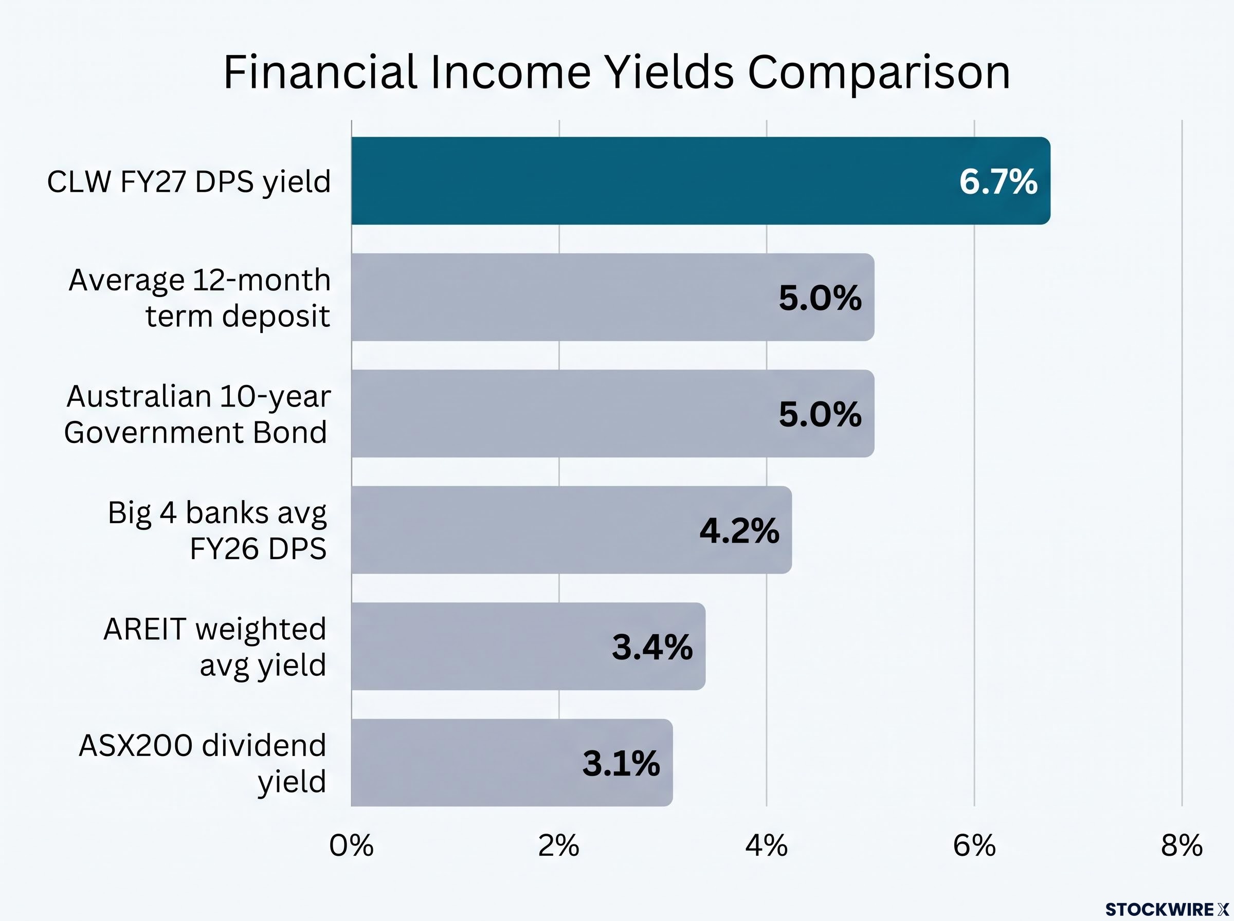 Forward Yield Comparison: CLW vs Asset Benchmarks