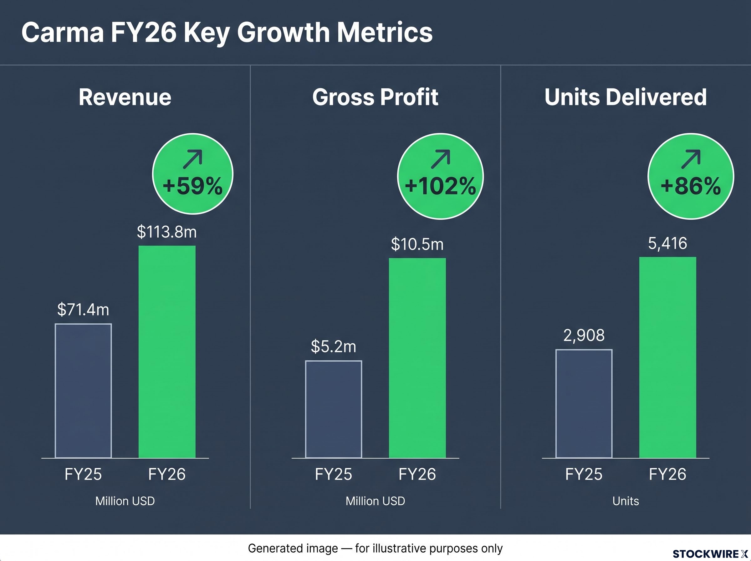 Carma FY25 to FY26 Core Growth Metrics