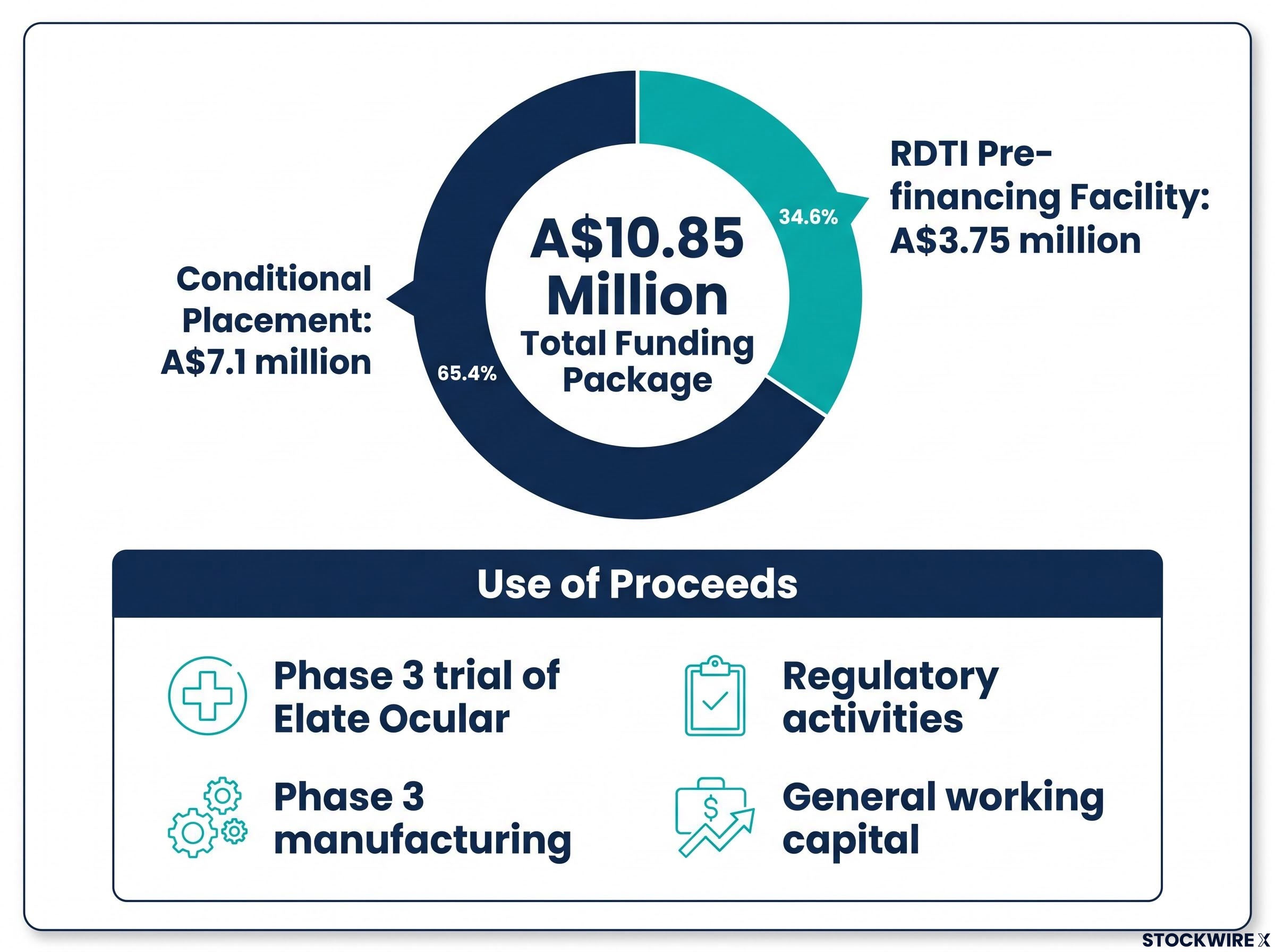 Cambium Bio A$10.85M Funding Package Breakdown