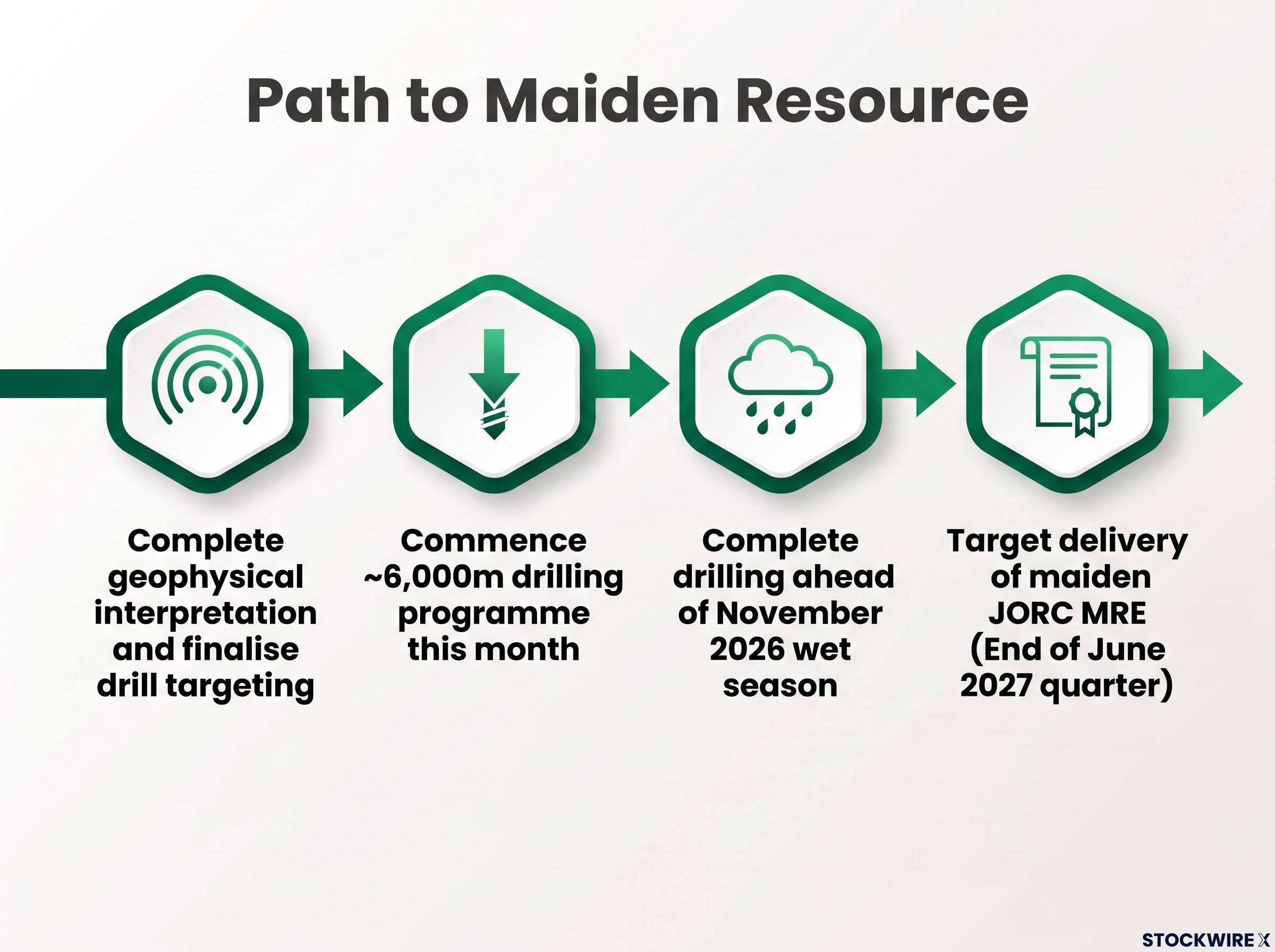 Path to Maiden Resource Timeline