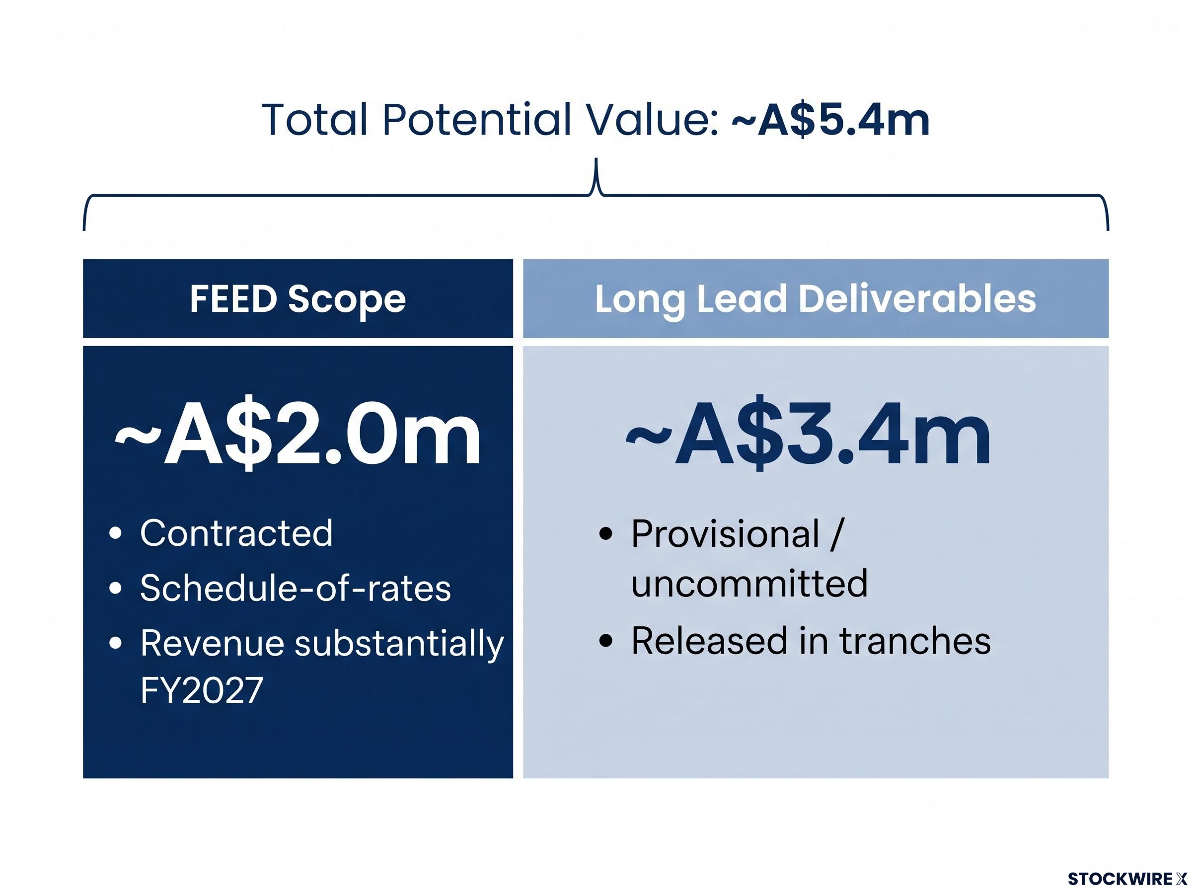 Clean TeQ Water: A$5.4M Contract Structure Breakdown