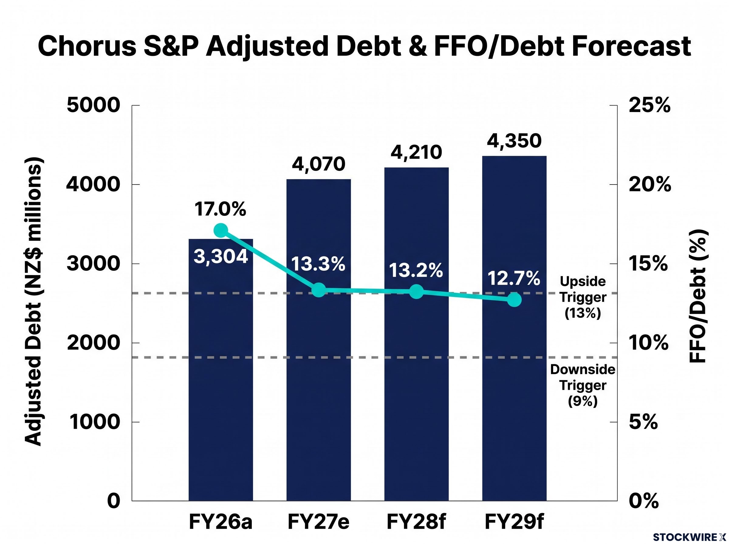 Chorus S&P Adjusted Debt & FFO/Debt Forecast