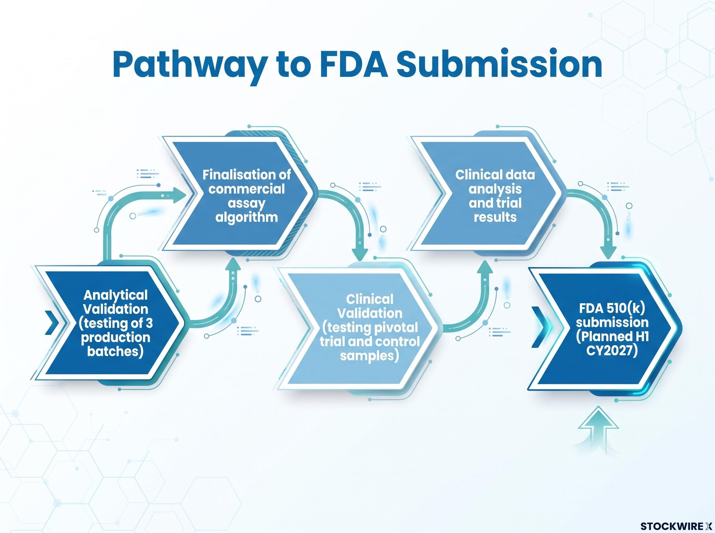 Pathway to FDA 510(k) Submission Roadmap