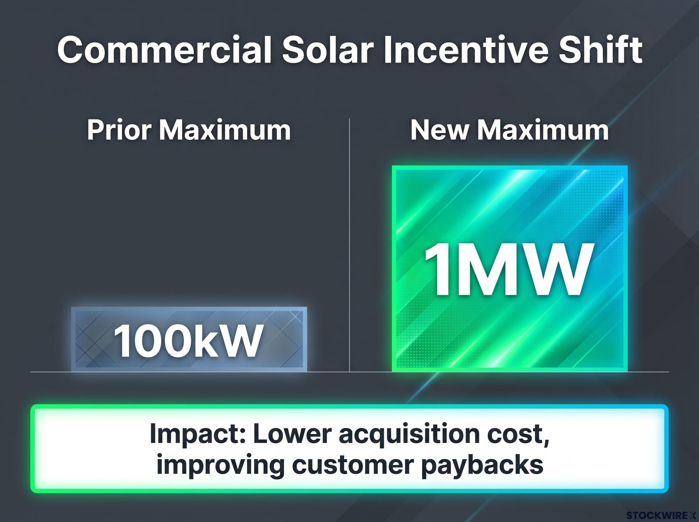 Commercial Solar Incentive Cap Expansion