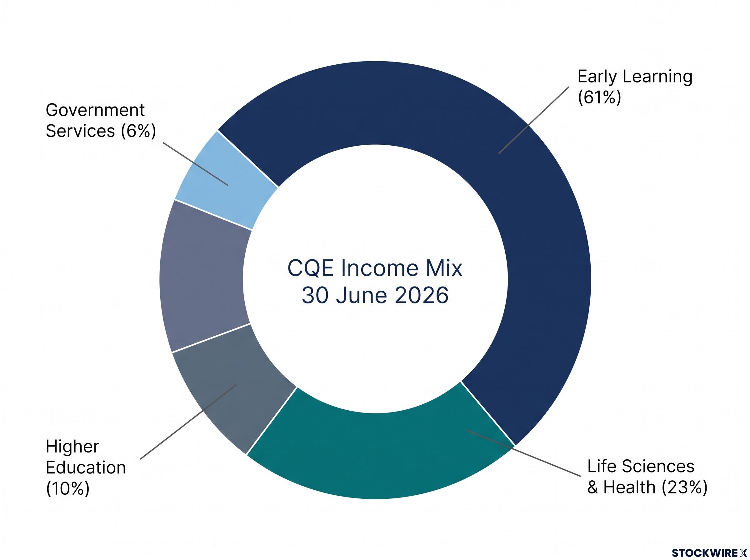 CQE Sub-Sector Income Mix Donut Chart