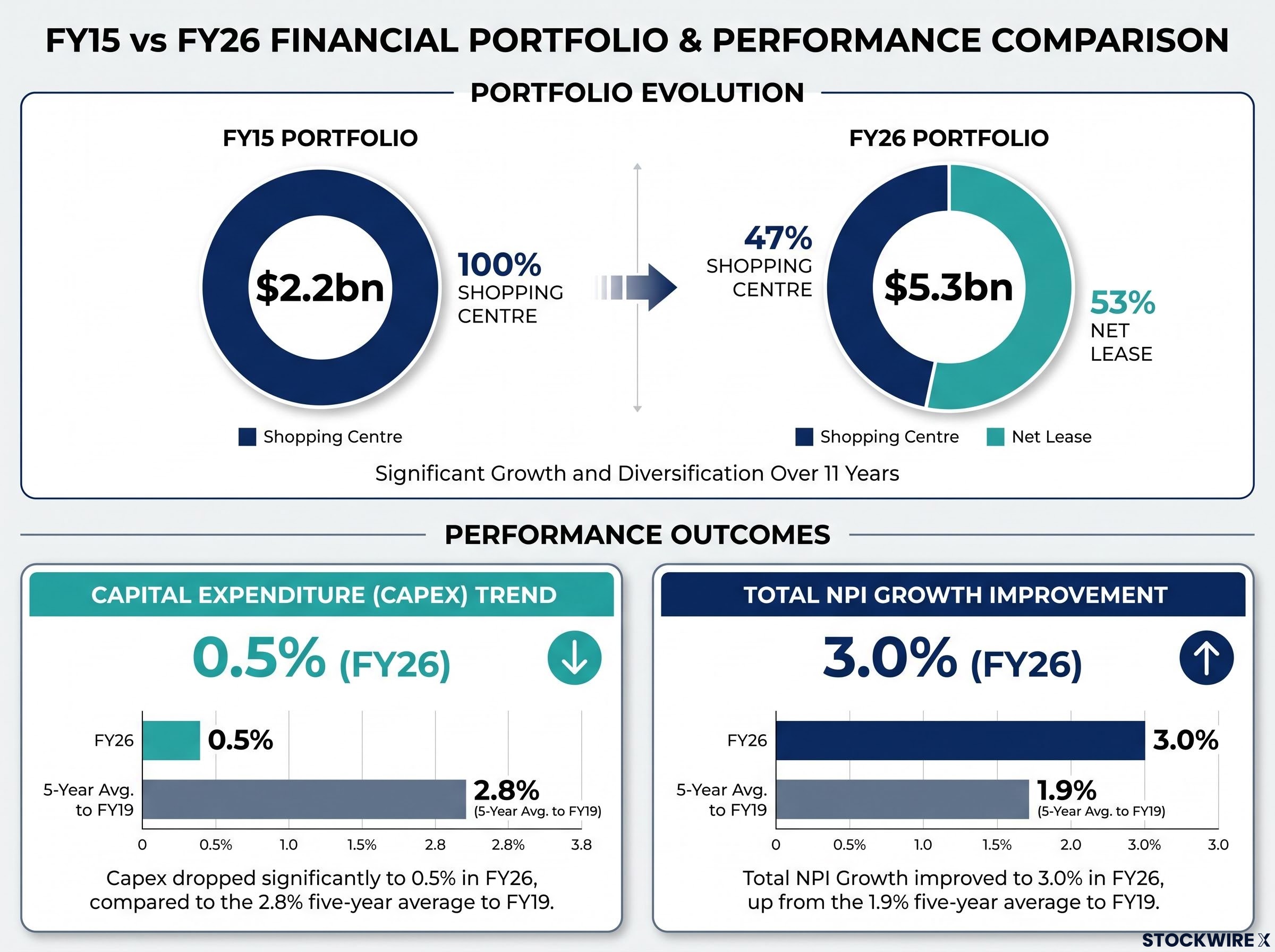 Decade of Transformation: CQR's Pivot to Net Lease