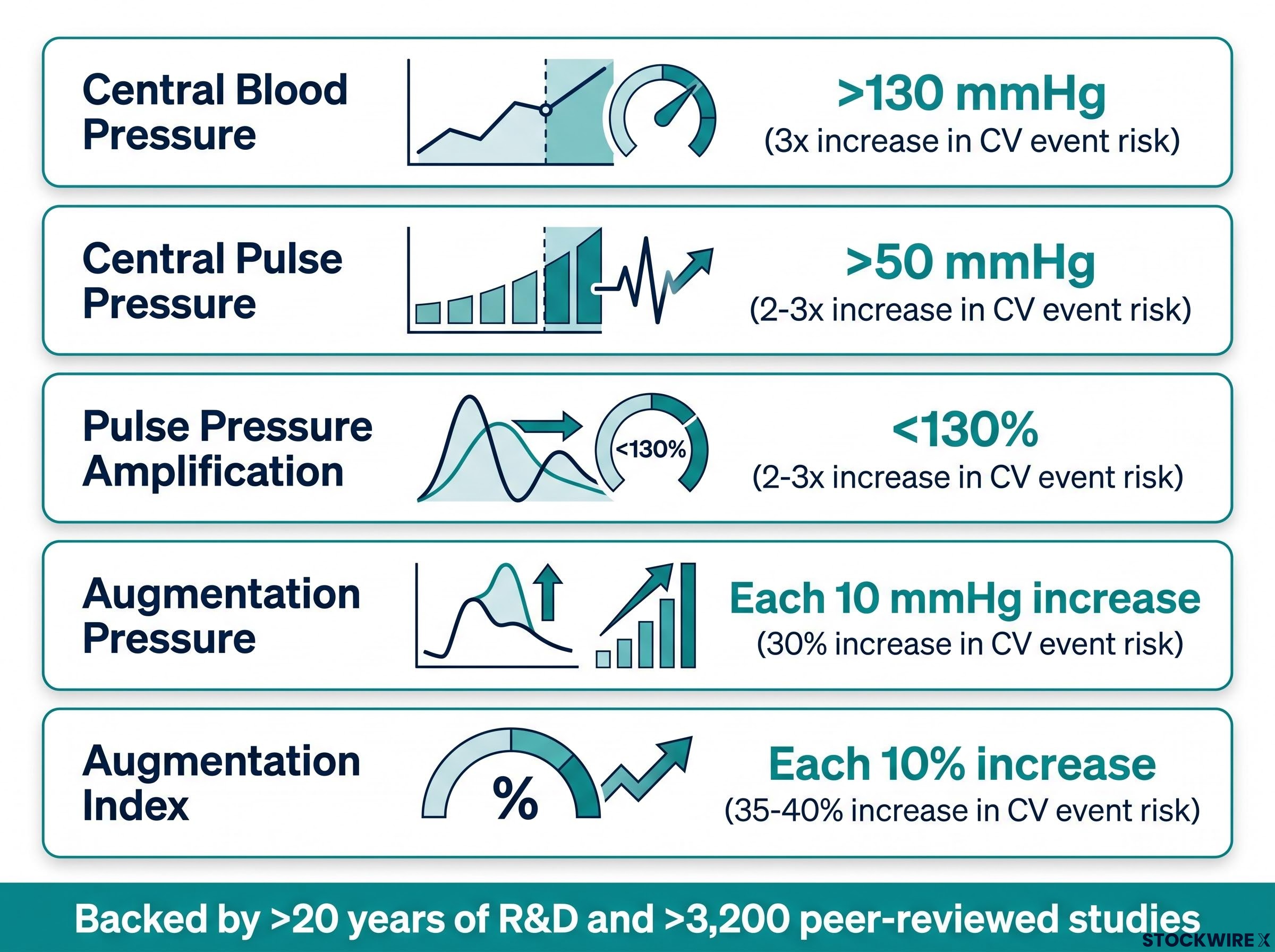 SphygmoCor Vascular Biomarkers & Cardiovascular Risk