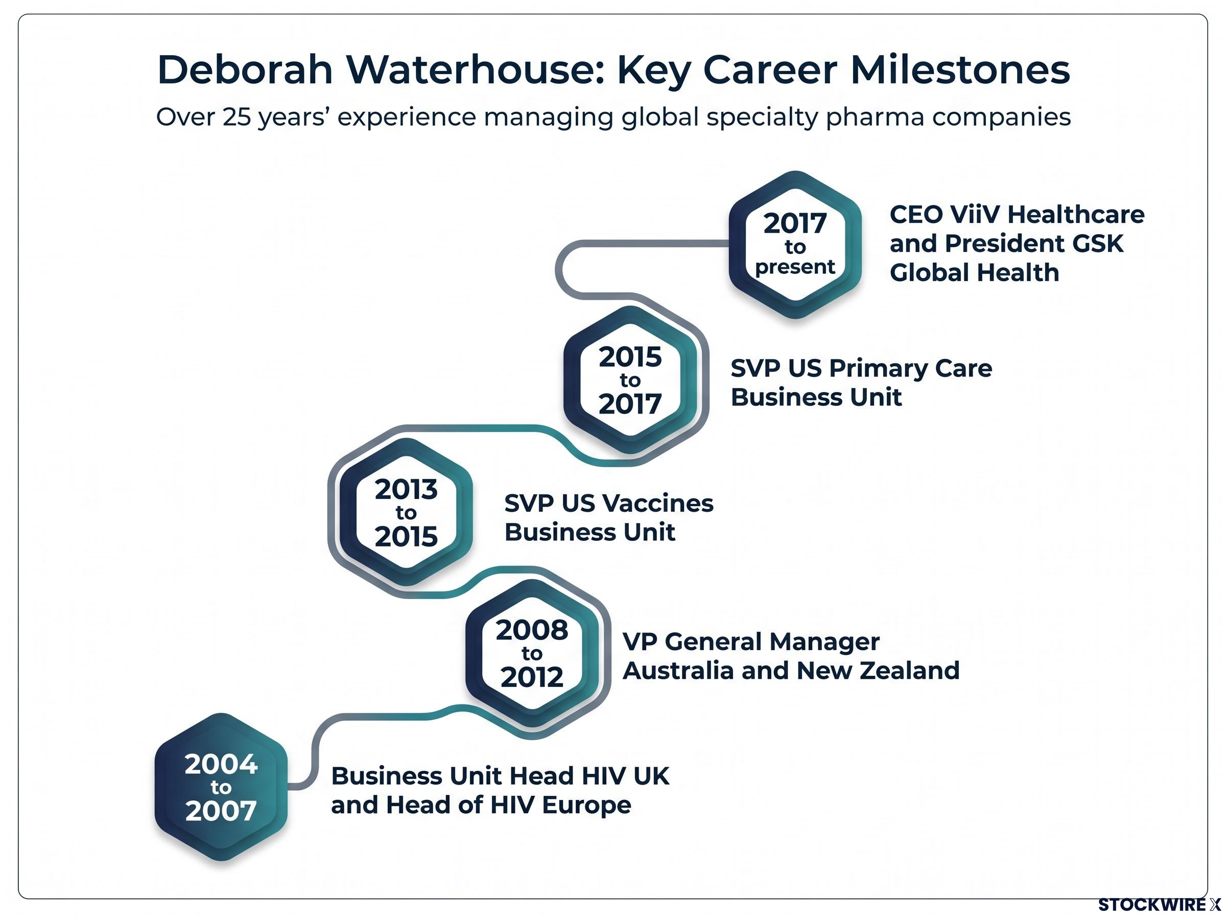 Key Career Milestones Timeline