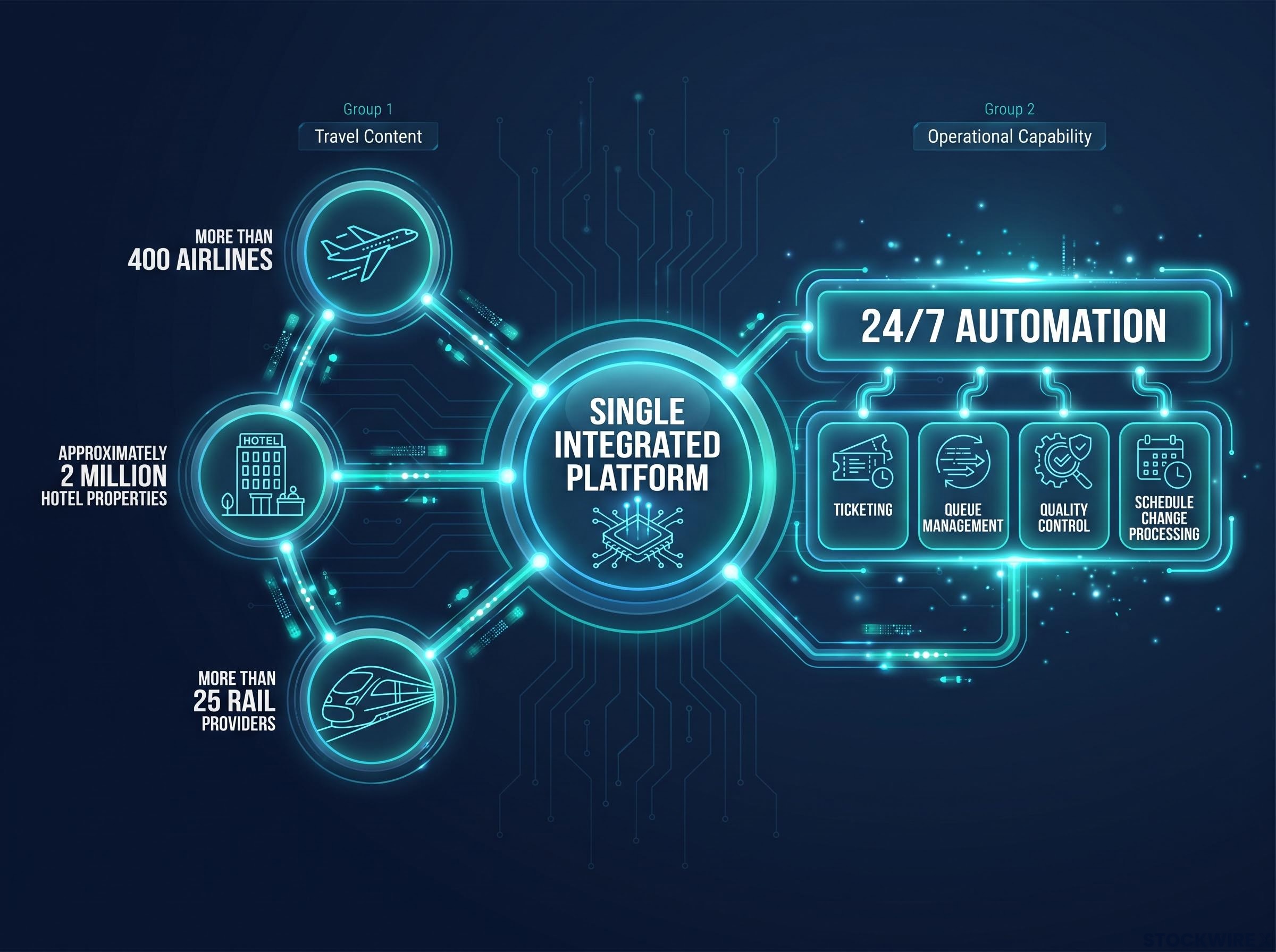 Amadeus Platform Content and Automation Integration
