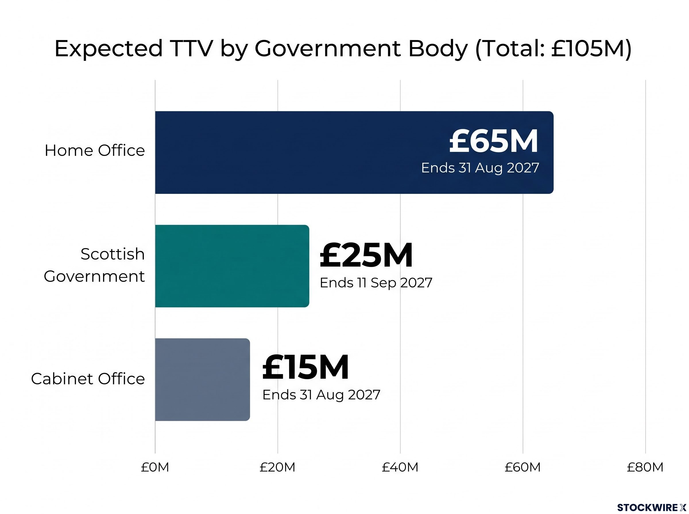 CTM £105M Contract Extension TTV Breakdown