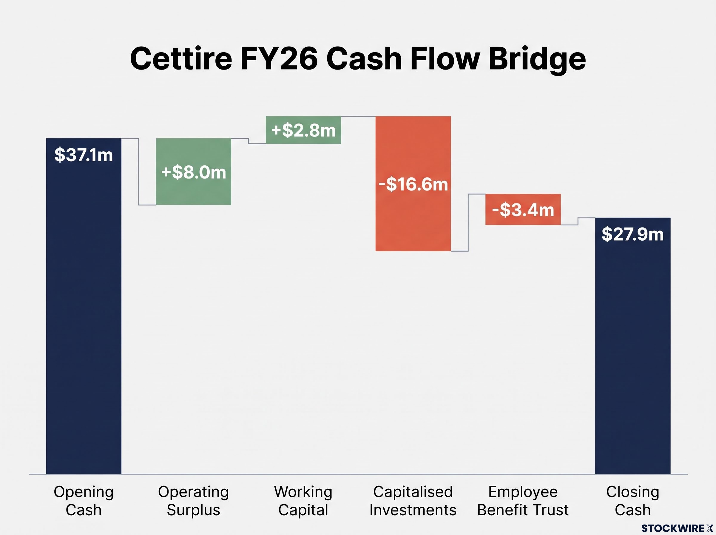 Cettire FY26 Cash Flow Bridge