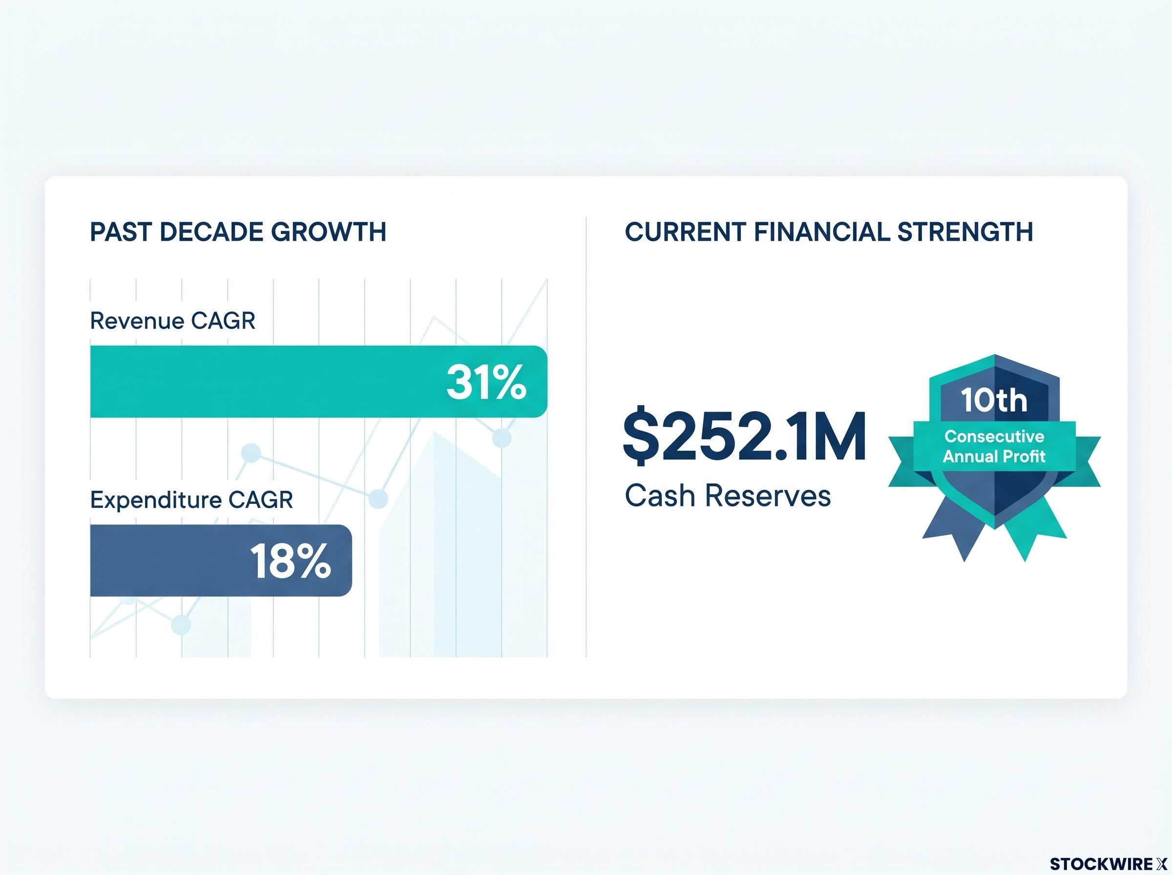 Decade of Financial Independence: CAGR & Cash Reserves