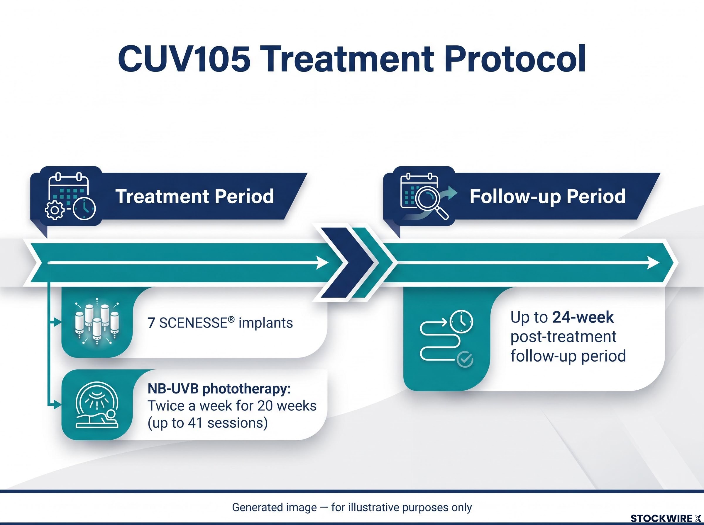 CUV105 Treatment Protocol Timeline