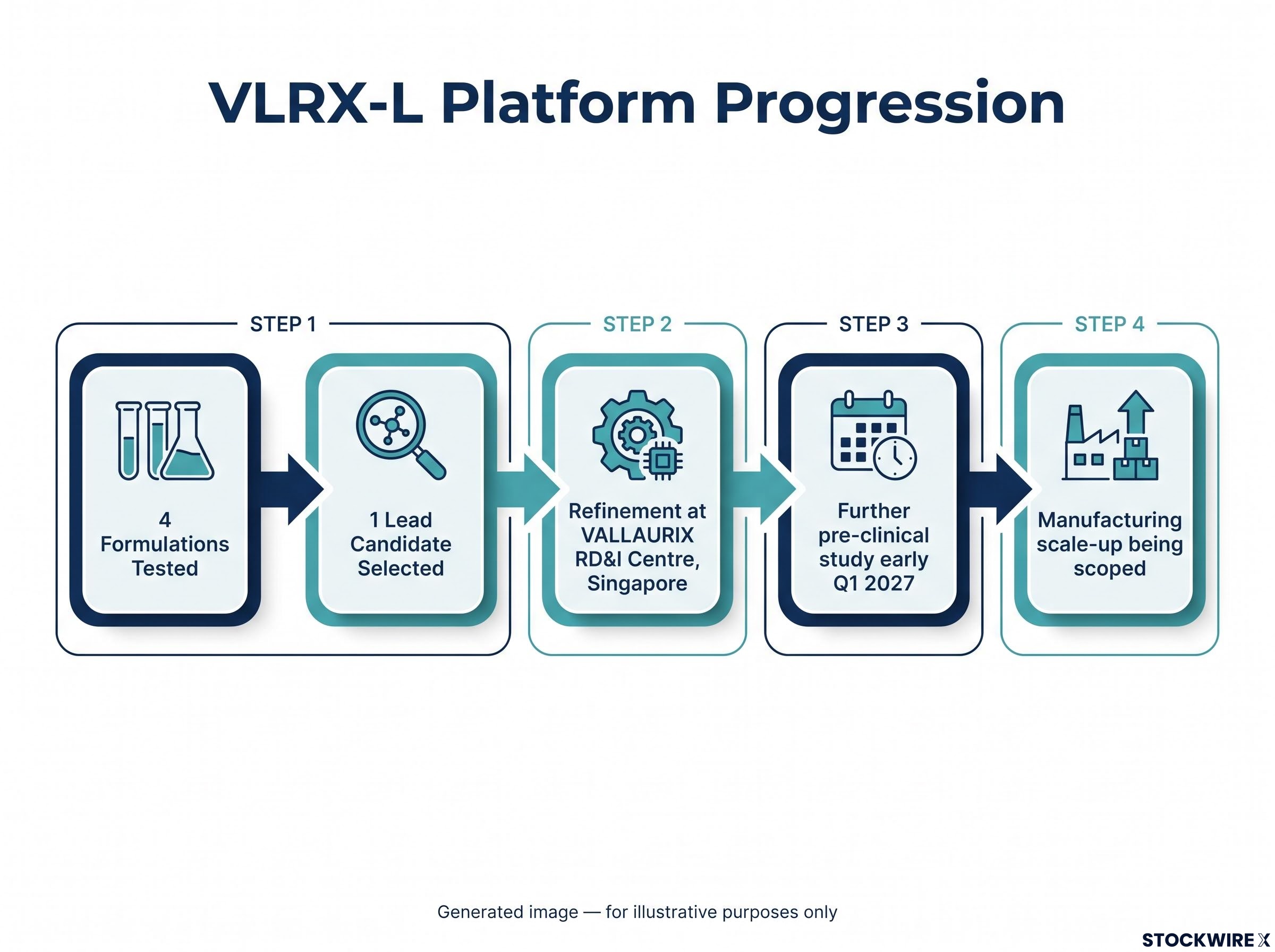 VLRX-L Platform Progression and Next Steps