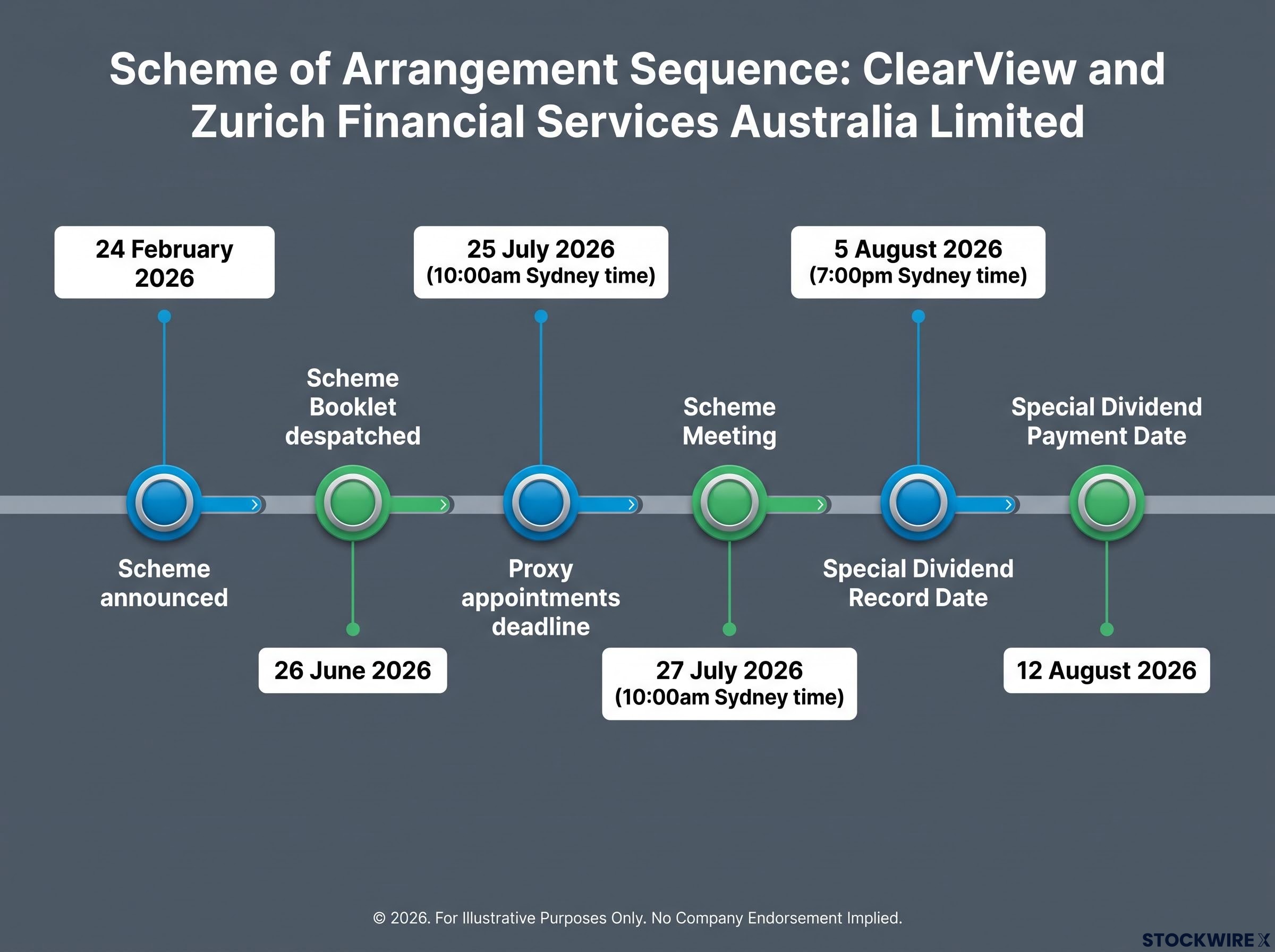 Critical Path Timeline for ClearView Shareholders