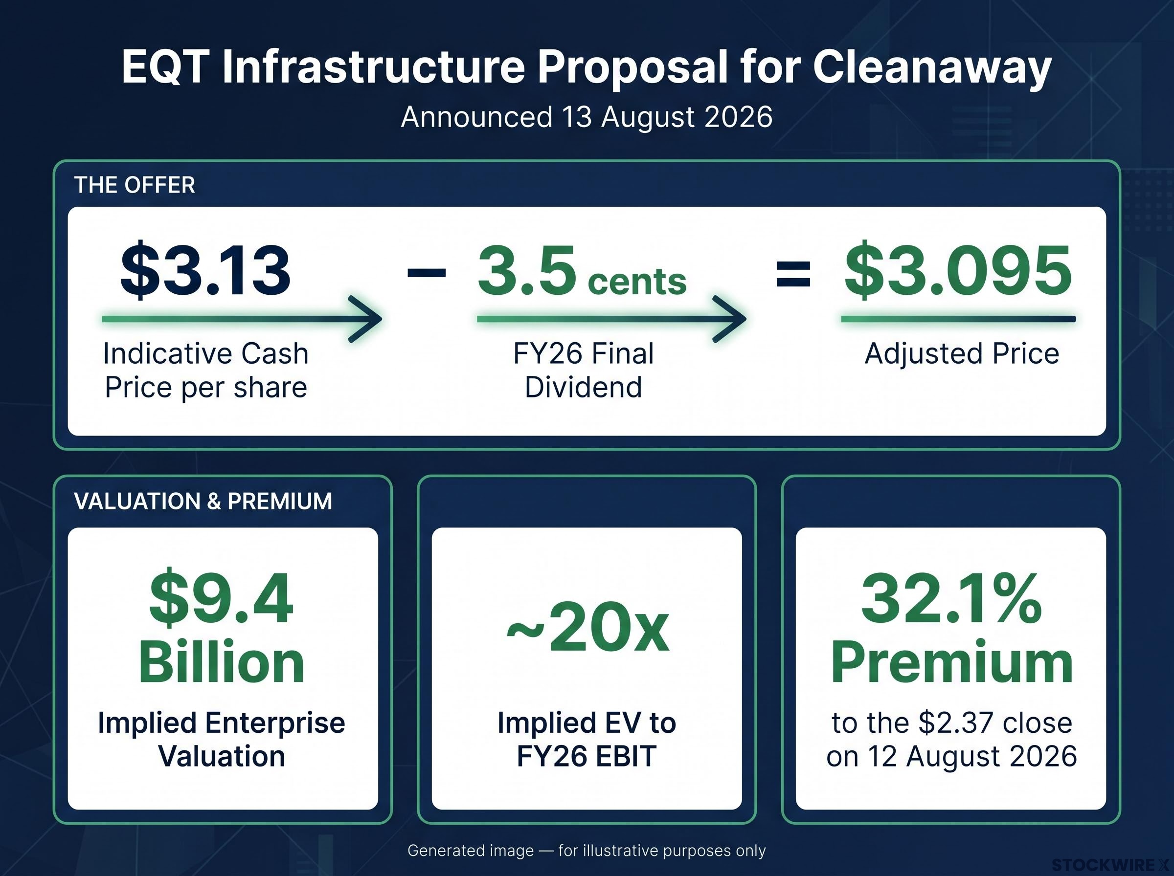 EQT Infrastructure Takeover Proposal Valuation Metrics