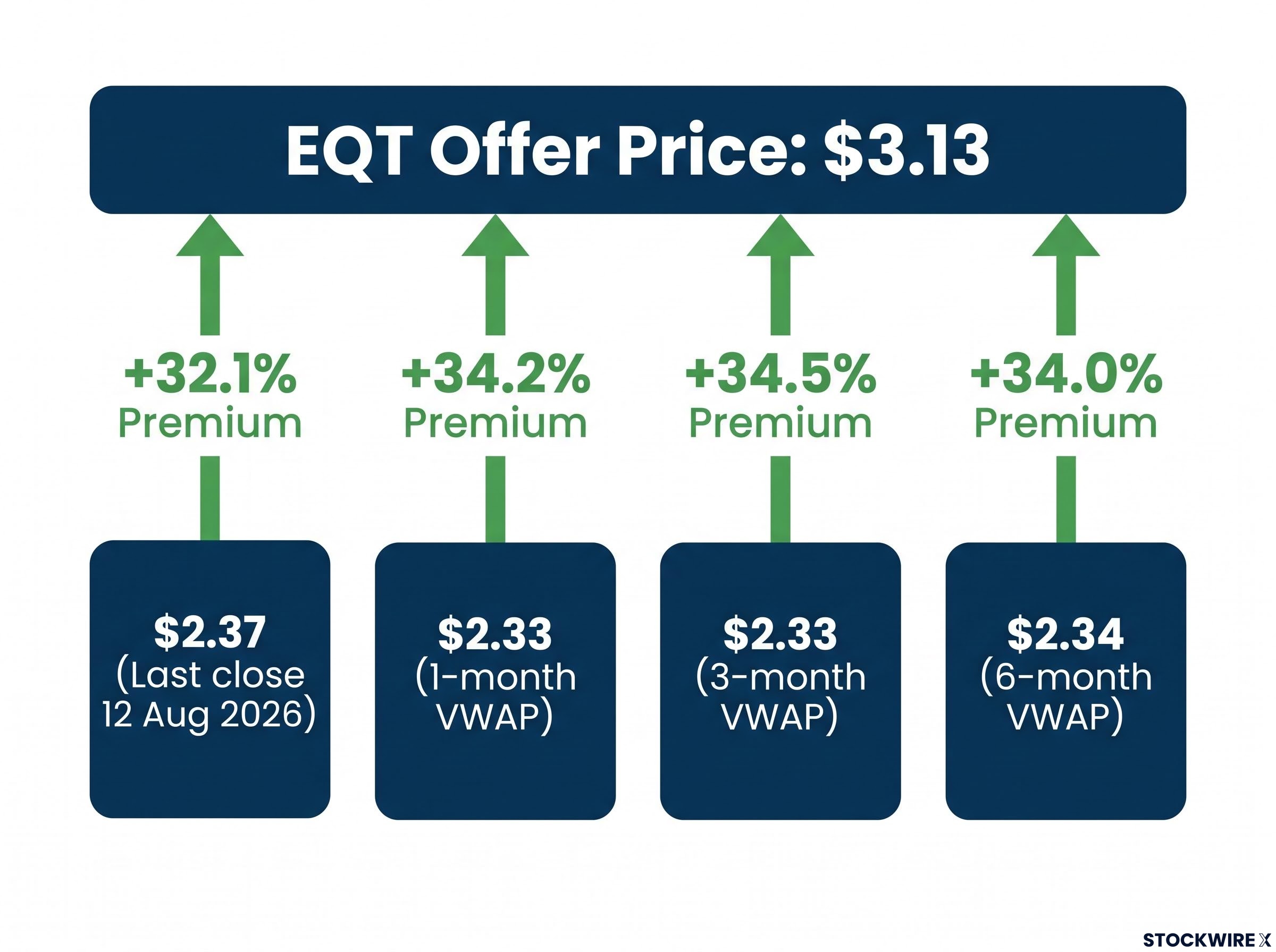 Cleanaway Shareholder Value Breakdown: The 32%+ Premium