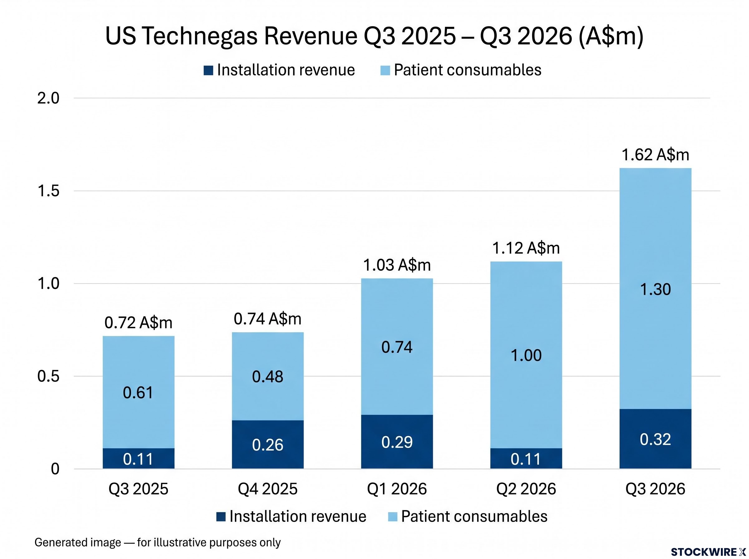 US Technegas Revenue Growth Breakdown