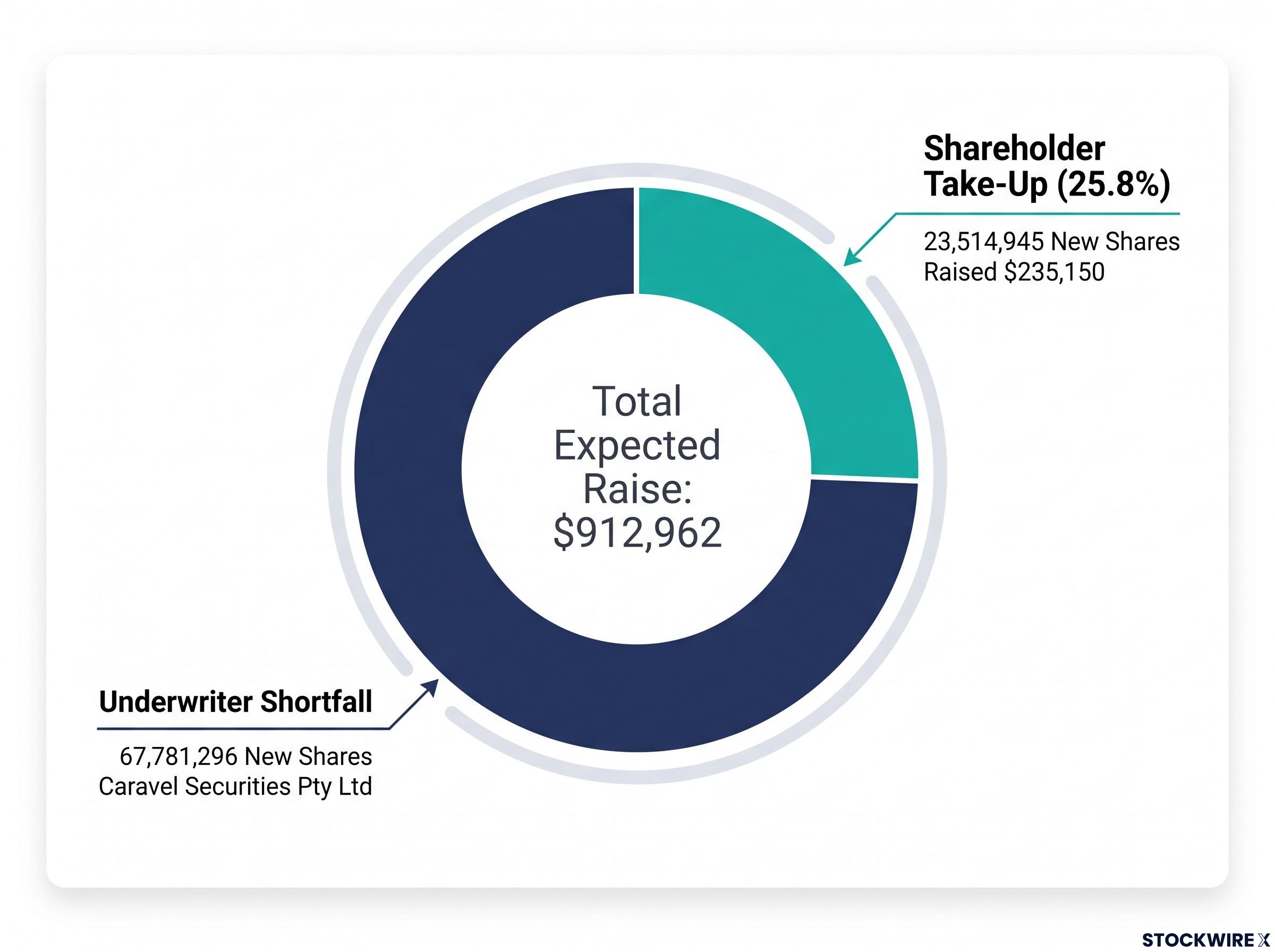 Cynata Therapeutics Entitlement Offer Allocation Breakdown