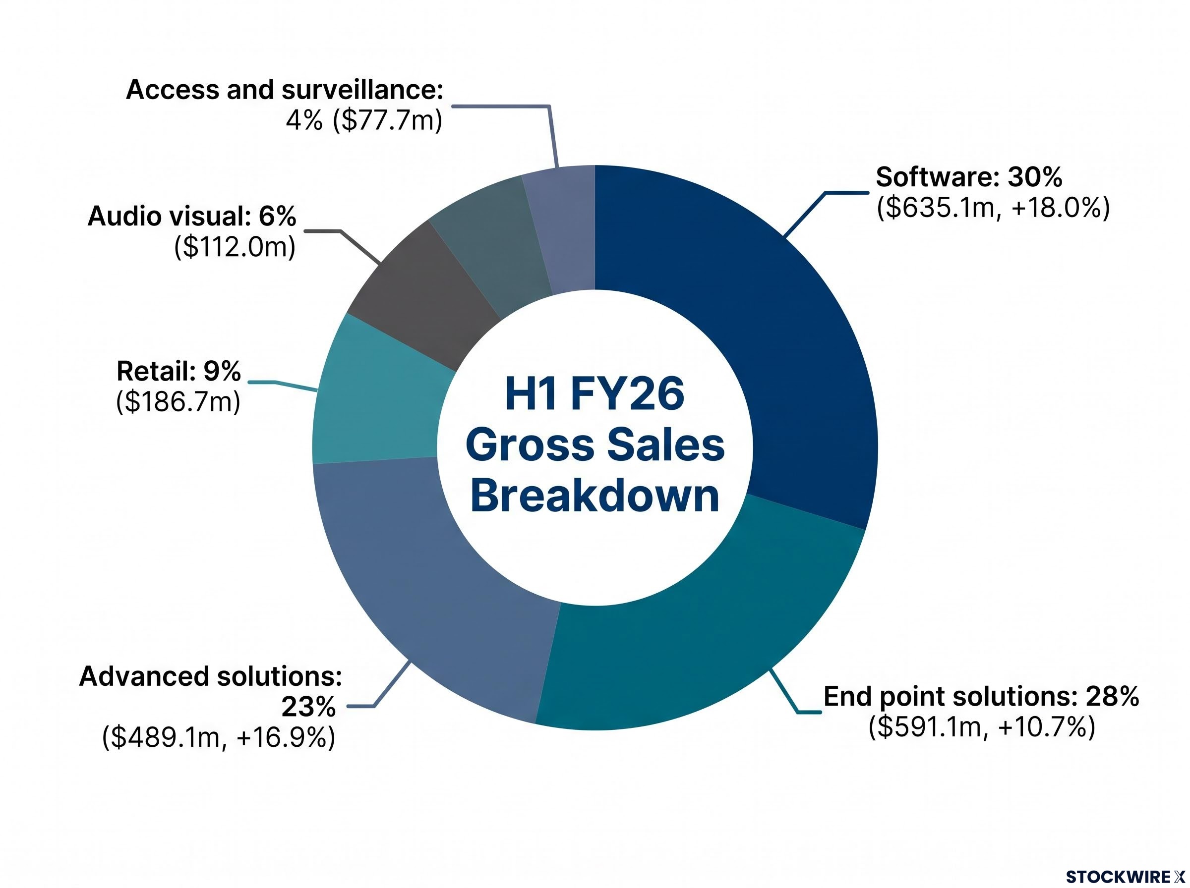 Dicker Data H1 FY26 Segment Sales Breakdown