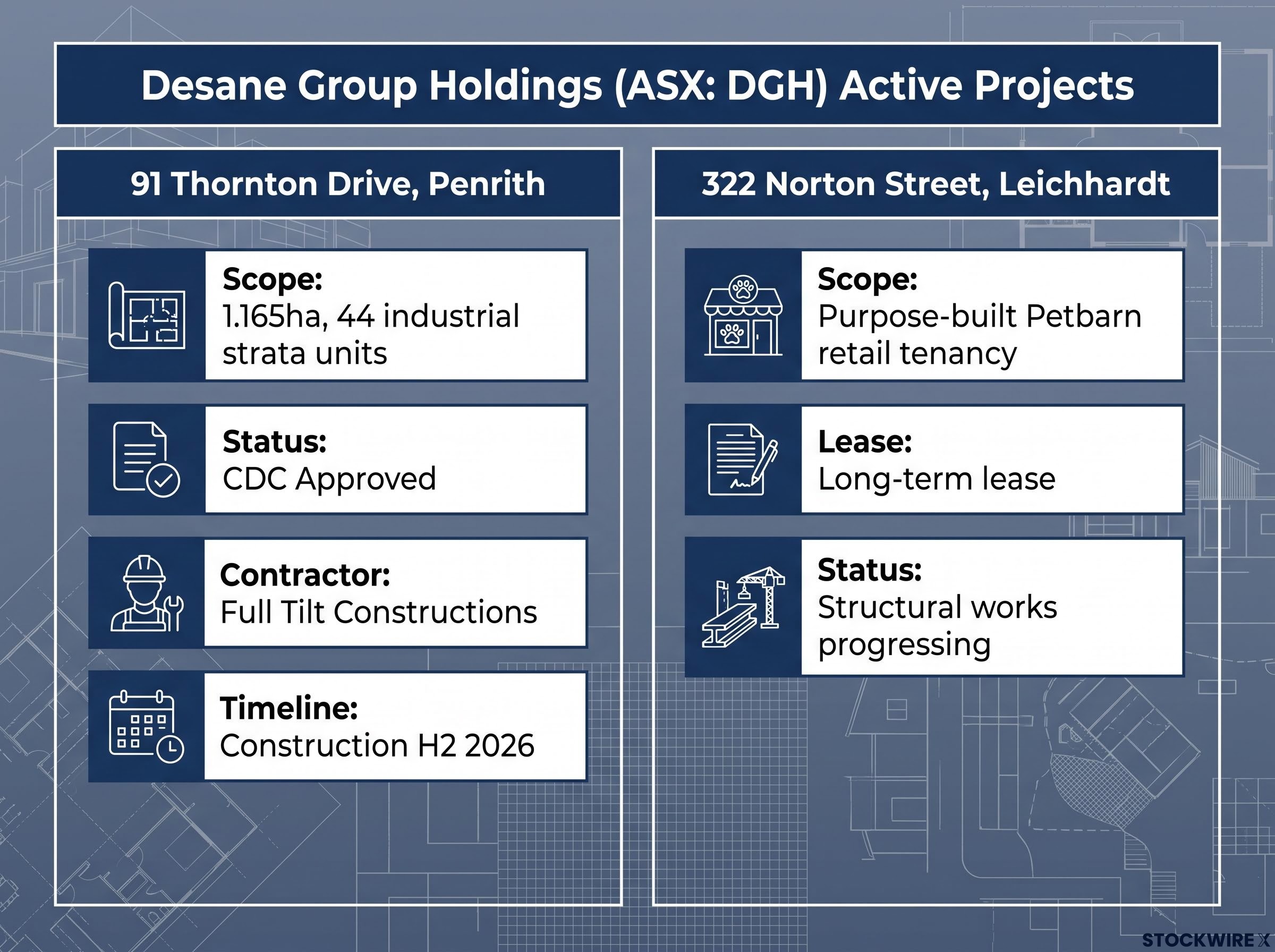Desane Development Portfolio Dashboard