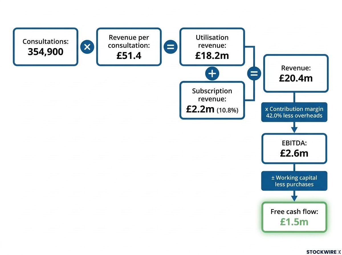Doctor Care Anywhere: H1 FY26 Revenue to Free Cash Flow Model