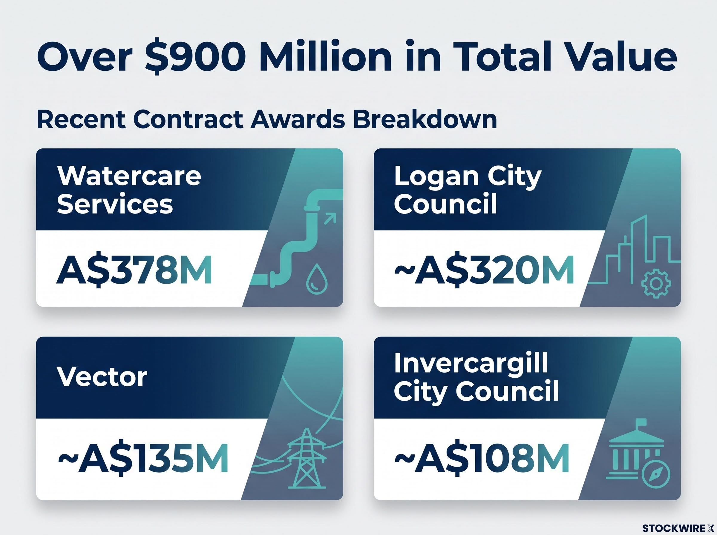 Contract Value Breakdown Grid