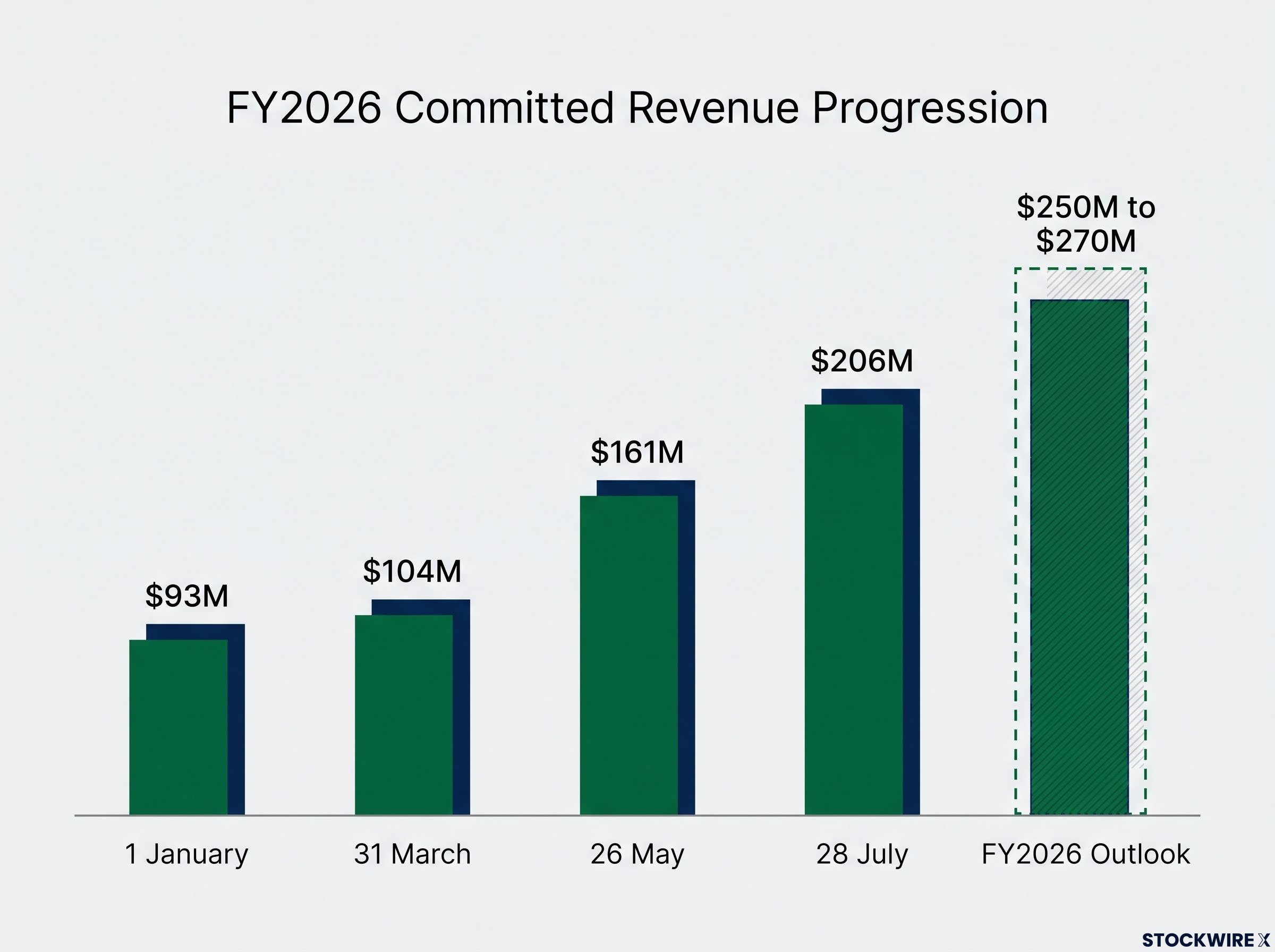FY2026 Committed Revenue Timeline