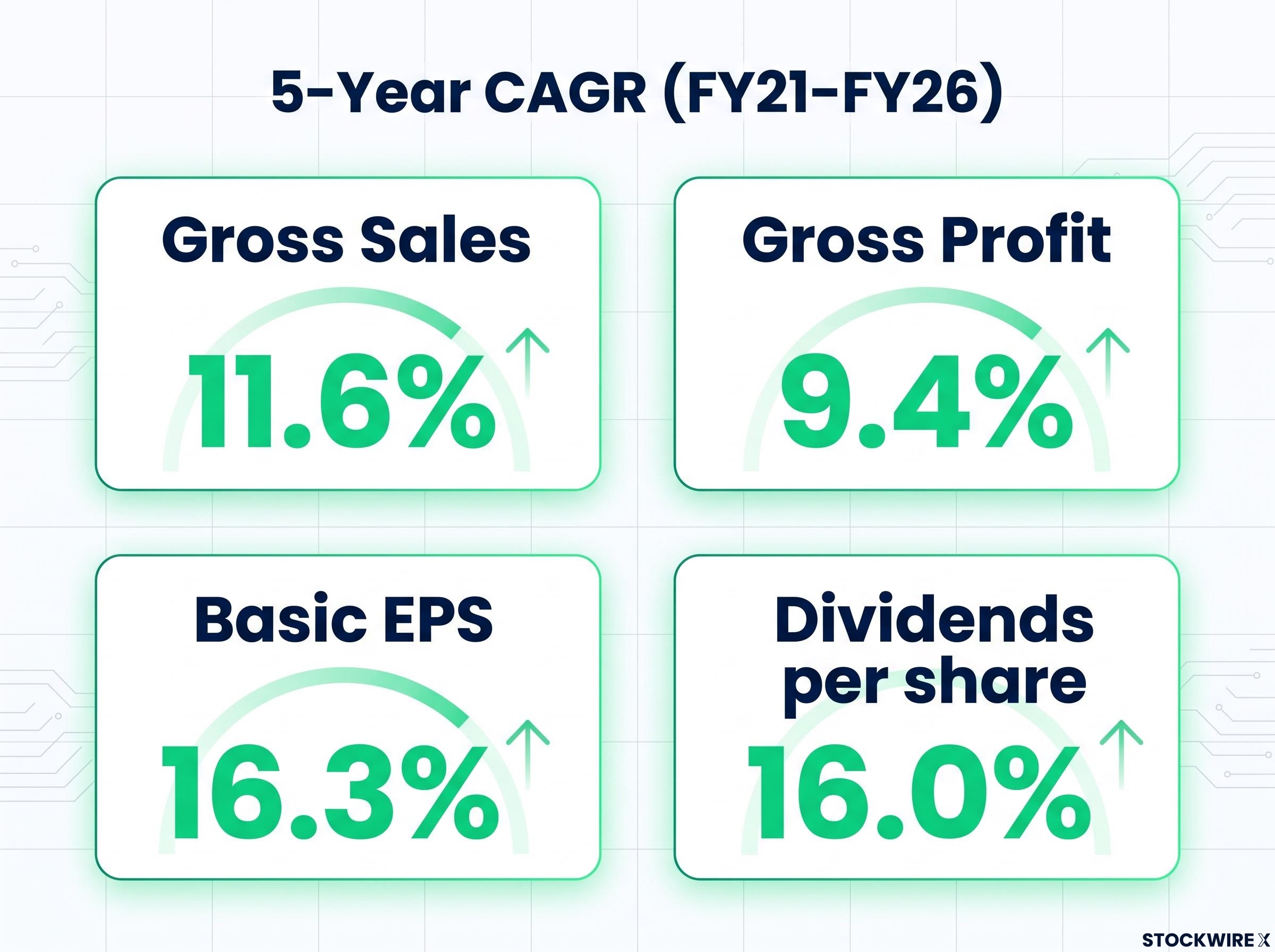 5-Year Financial CAGR Dashboard (FY21-FY26)