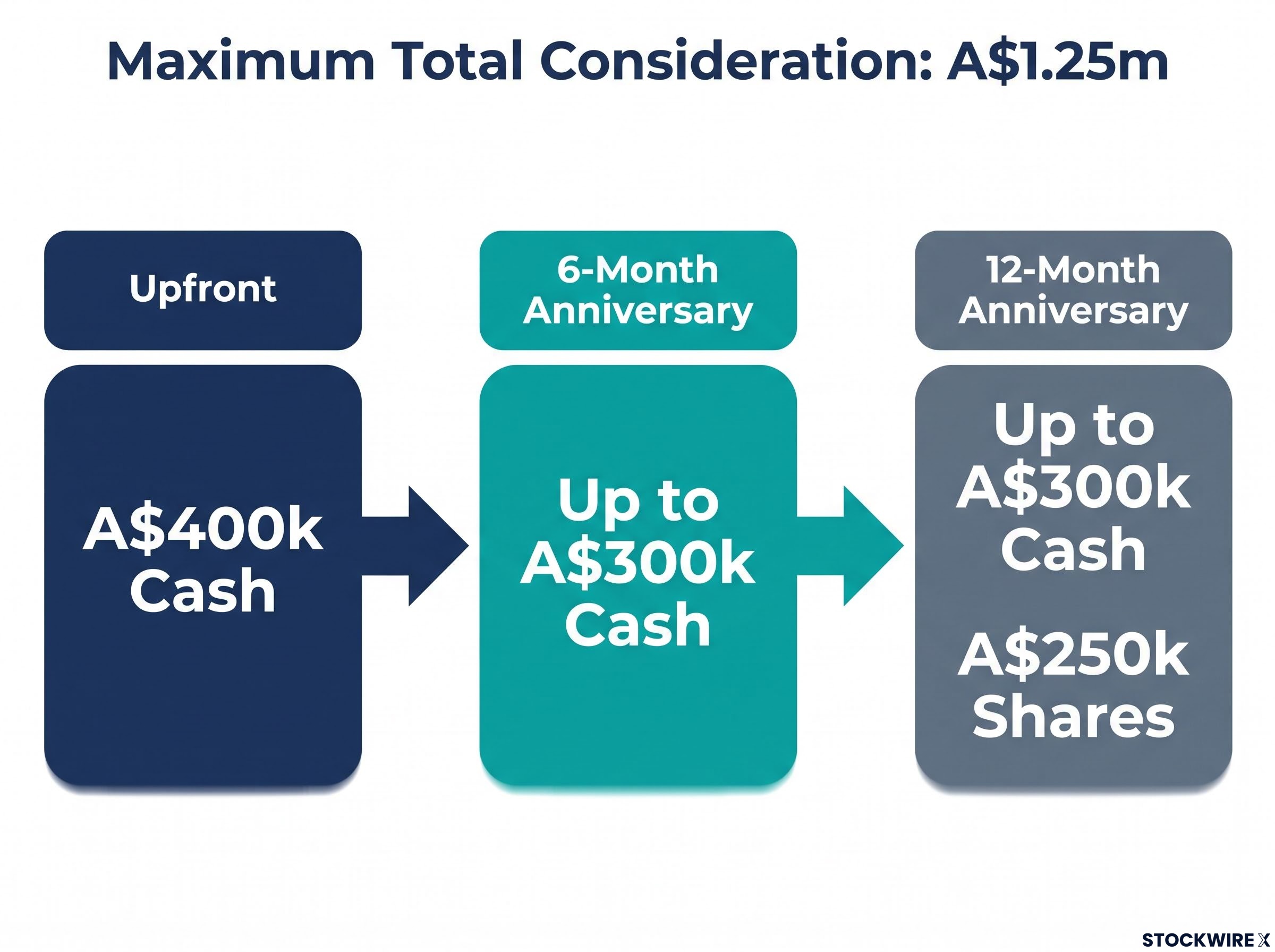 A$1.25m Consideration Timeline