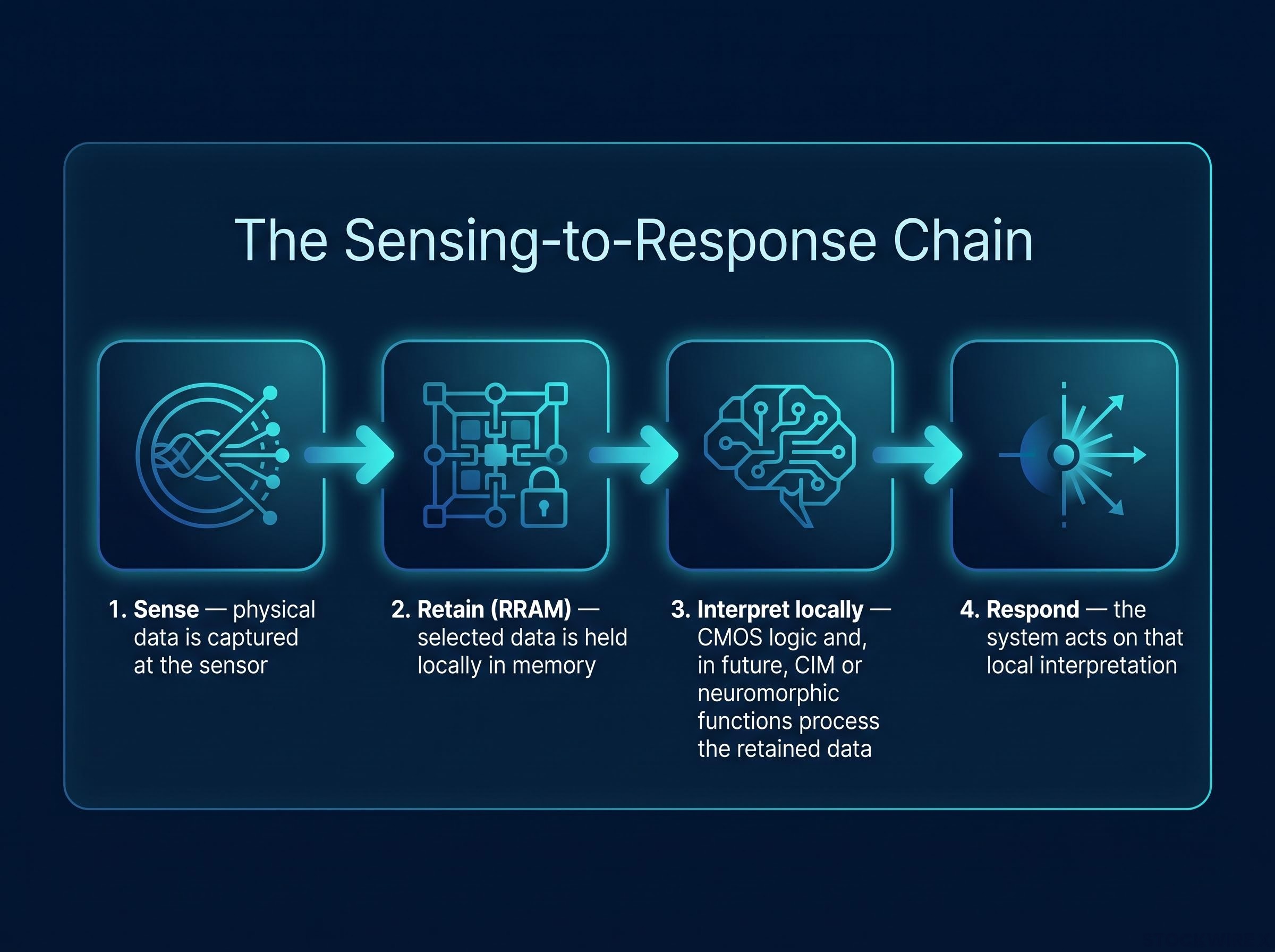 Sensing-to-Response Chain