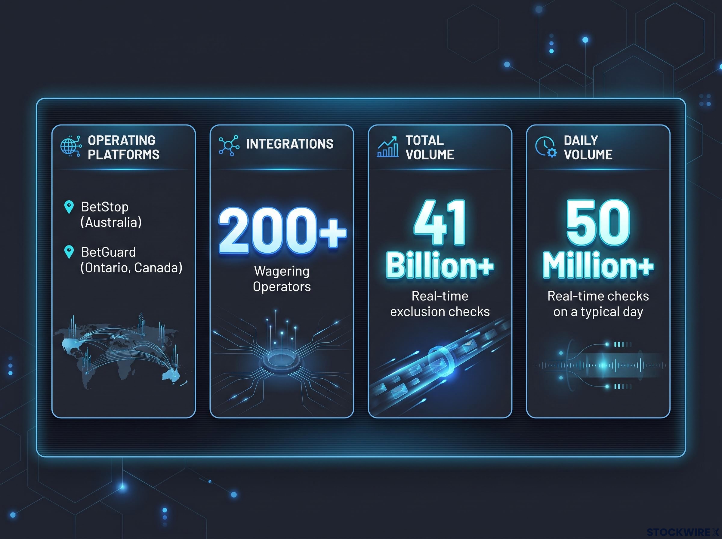 Dataworks RegTech Platform Scale & Volume Metrics