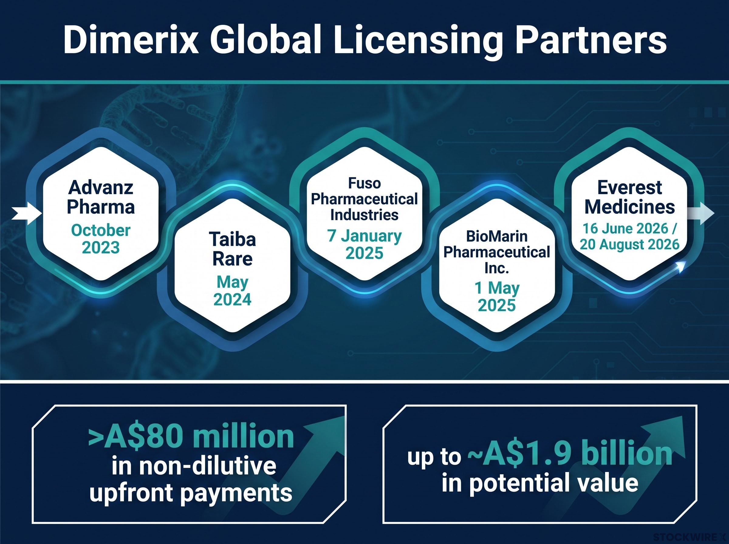 Dimerix Regional Licensing Strategy Timeline