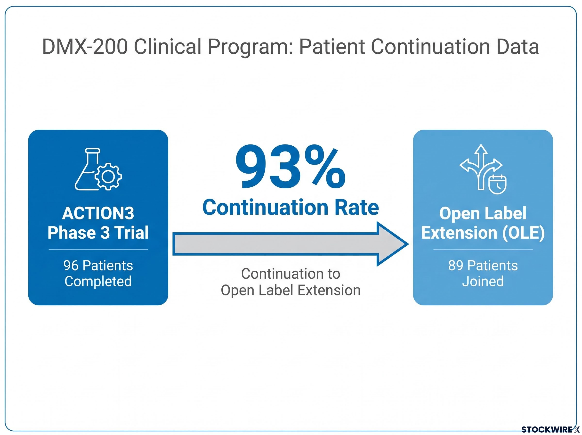 DMX-200 Trial Continuation Metrics