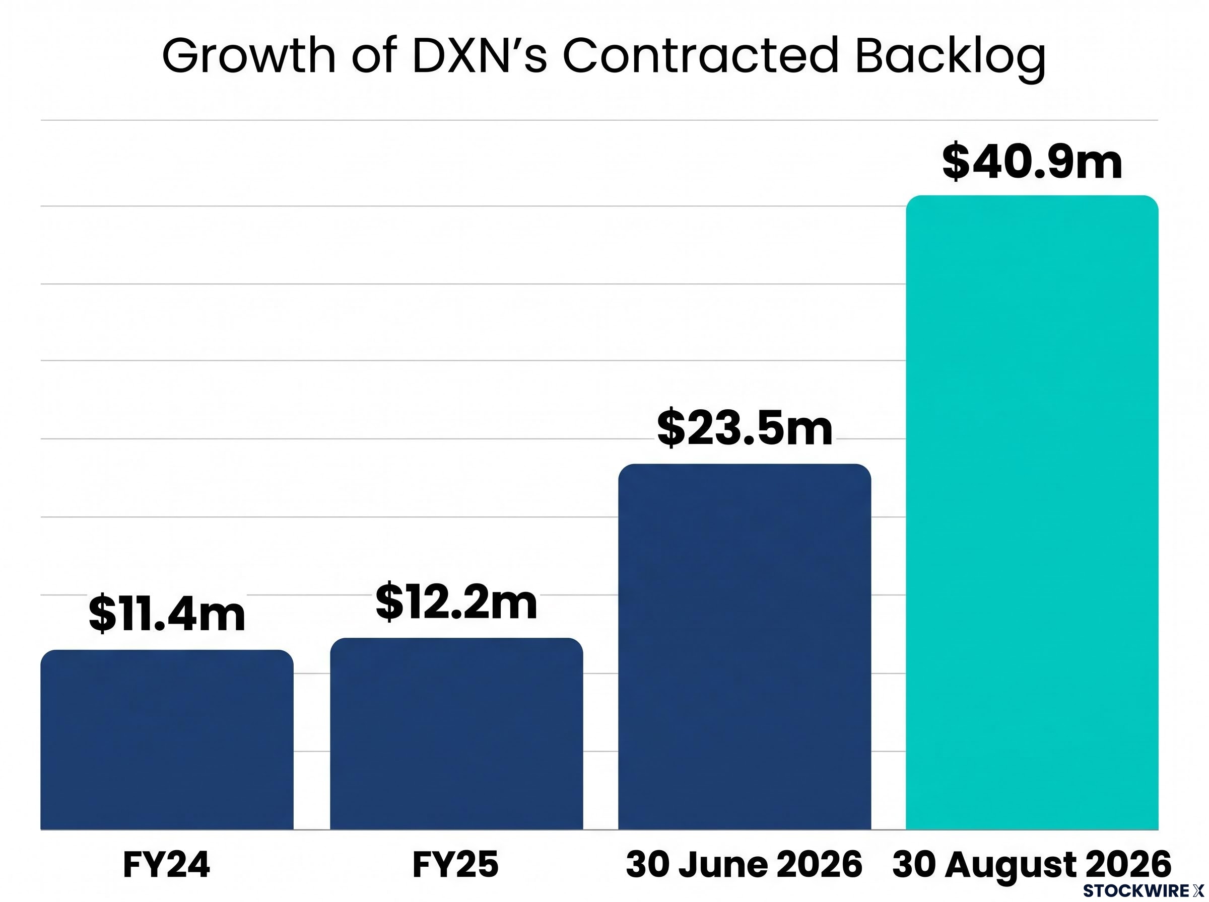 Contract Backlog Growth Timeline