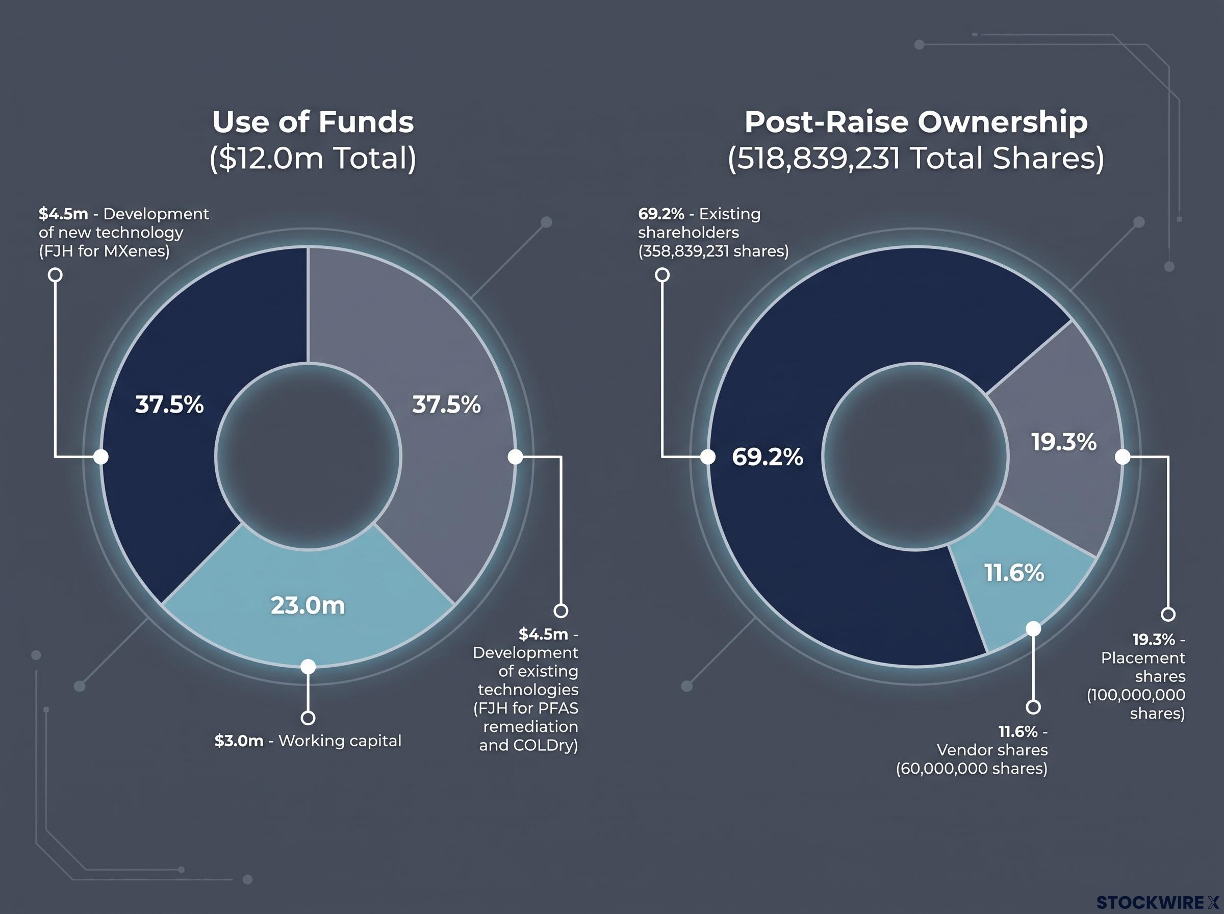 Capital Allocation and Post-Raise Shareholder Structure