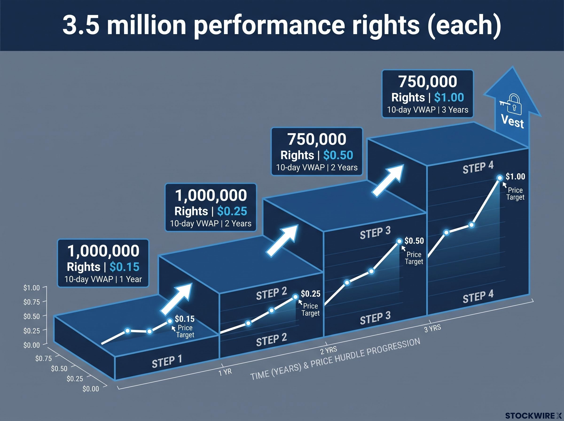 Annexure A Performance Rights Vesting Hurdles