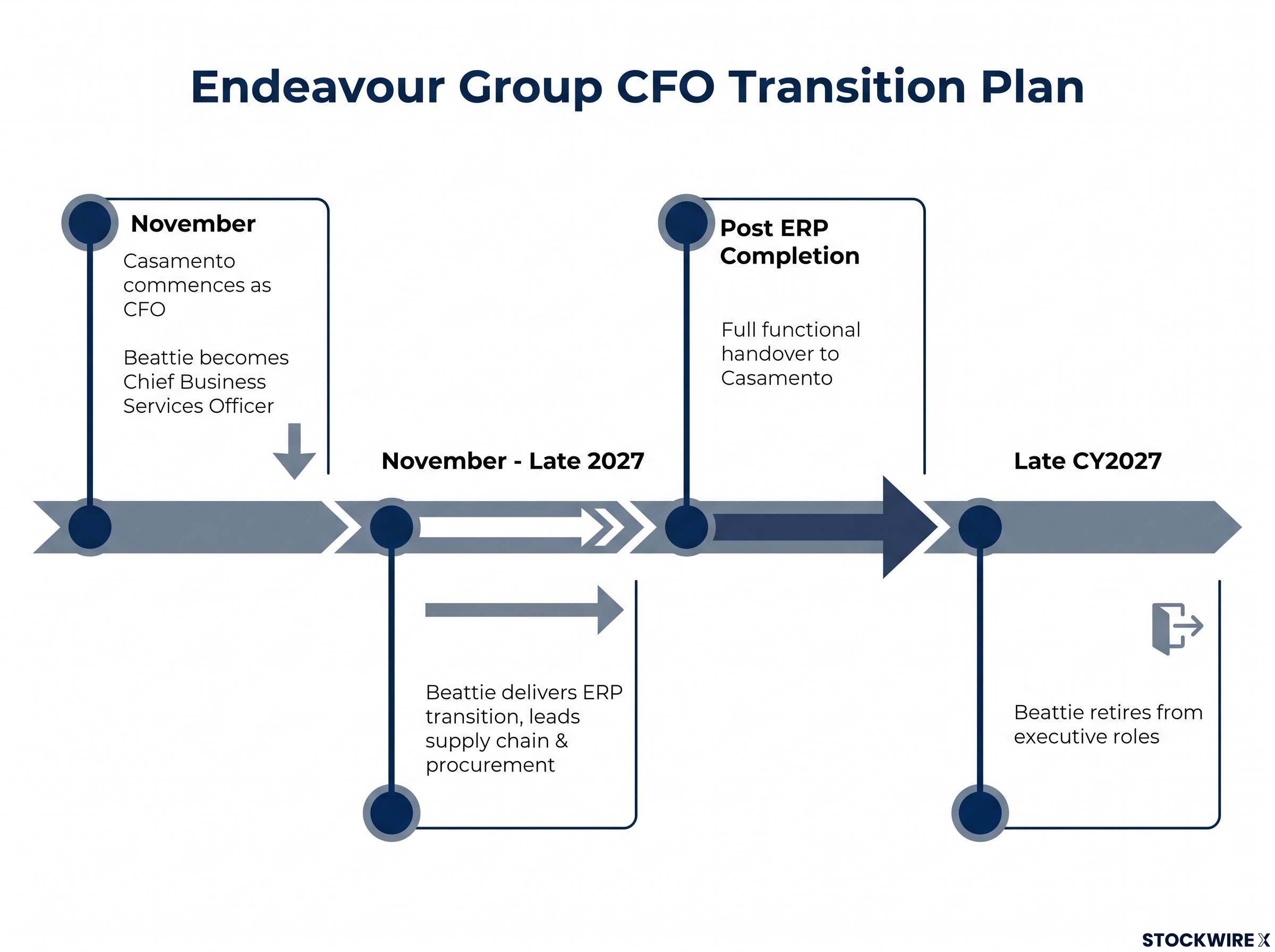 Endeavour Group CFO Succession Timeline