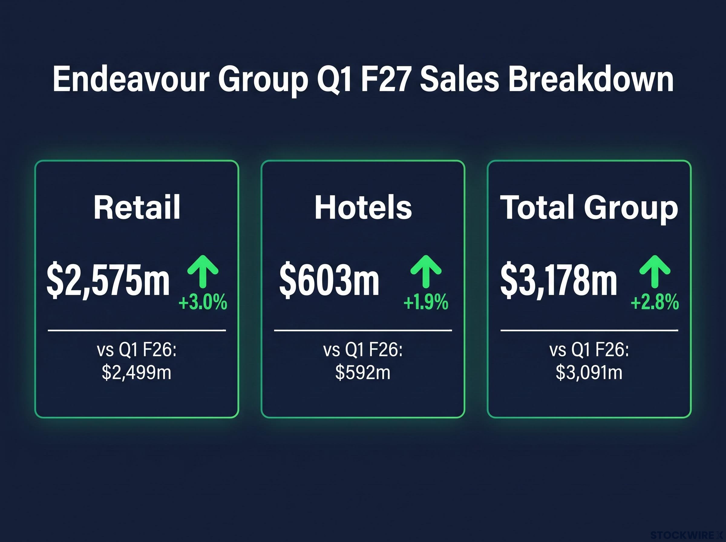 Endeavour Group Q1 F27 Sales Breakdown