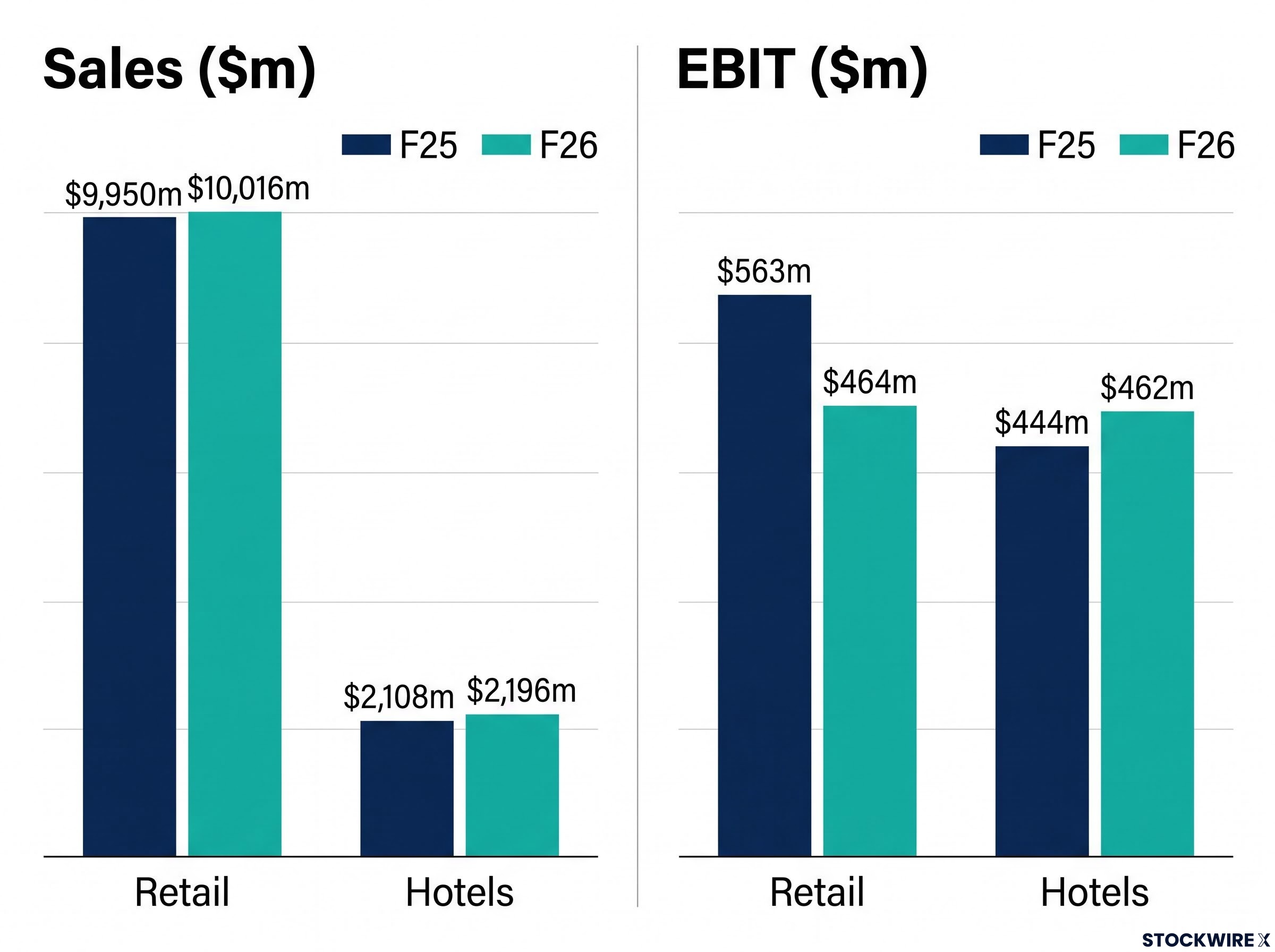 Endeavour Group F25 vs F26 Segment Performance