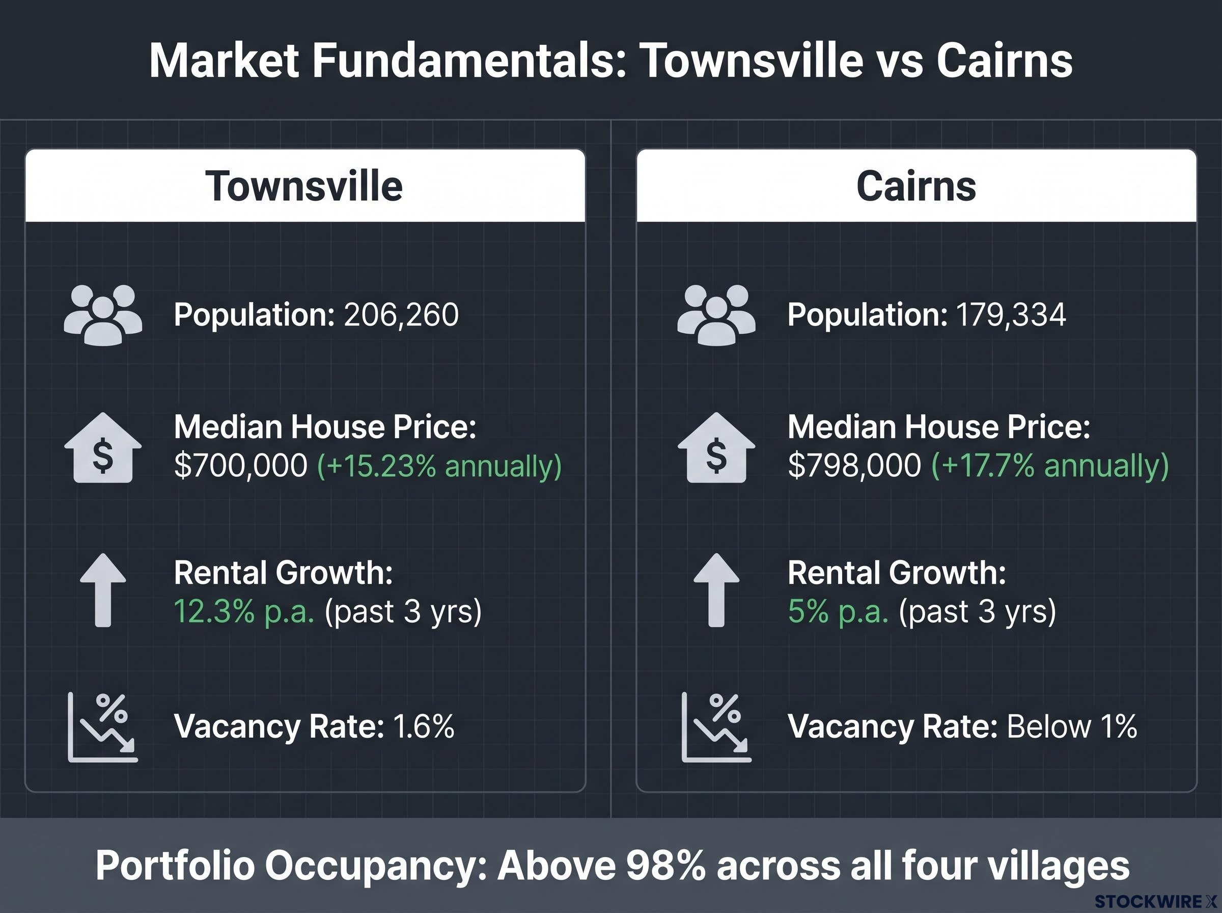 North Queensland Market Fundamentals Dashboard