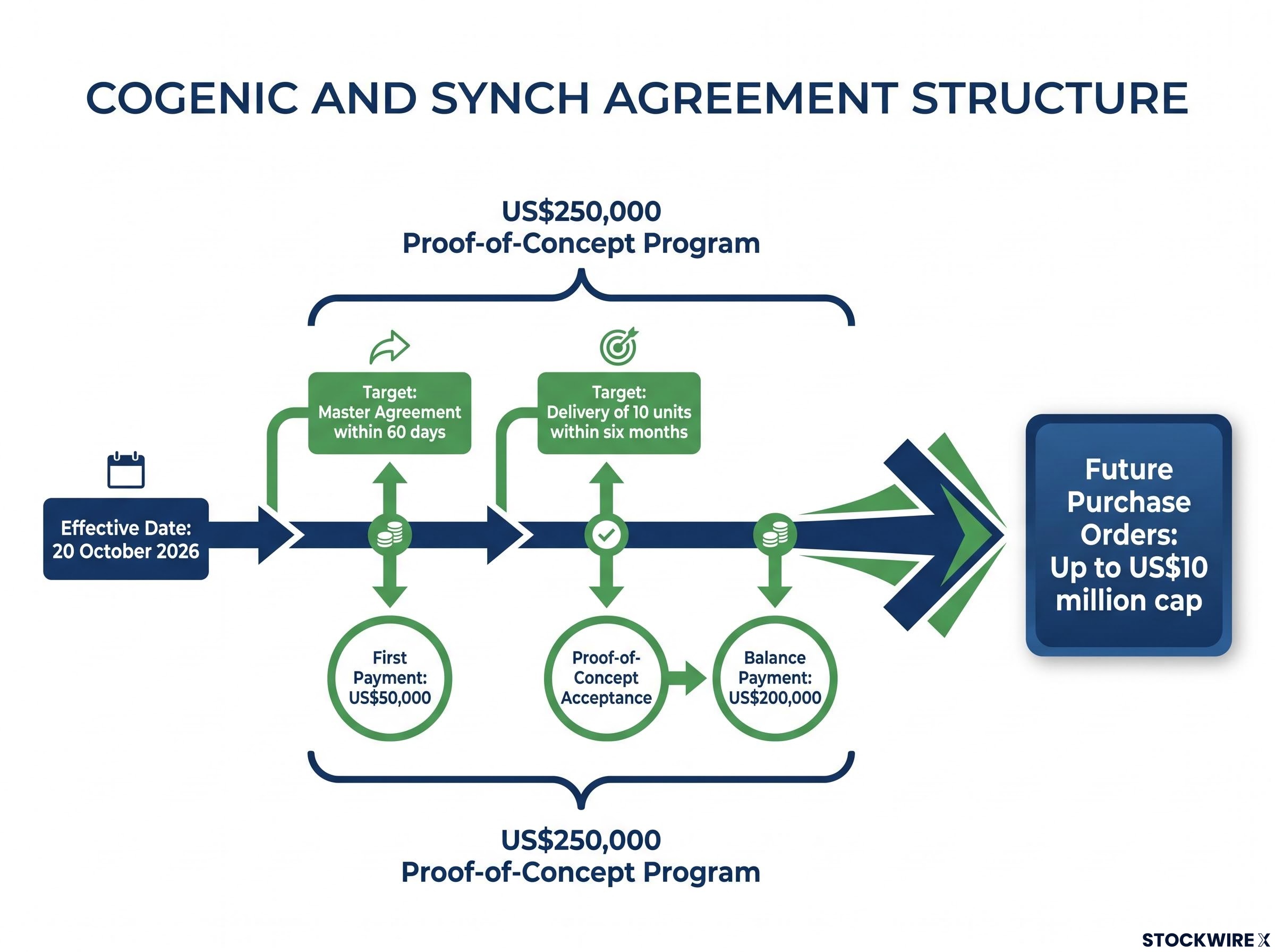 Cogenic & SYNCH Agreement Timeline and Payment Structure